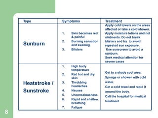 8
Type Symptoms Treatment
Sunburn
1. Skin becomes red
& painful
2. Burning sensation
and swelling
3. Blisters
Apply cold towels on the areas
affected or take a cold shower.
Apply moisture lotions and not
ointments. Do not break
blisters and try to avoid
repeated sun exposure.
Use sunscreen to avoid a
sunburn.
Seek medical attention for
severe cases
Heatstroke /
Sunstroke
1. High body
temperature
2. Red hot and dry
skin
3. Throbbing
headaches
4. Nausea
5. Unconsciousness
6. Rapid and shallow
breathing
7. Fatigue
Get to a shady cool area.
Sponge or shower with cold
water.
Get a cold towel and rapid it
around the body.
Call the hospital for medical
treatment.
 