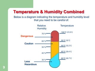 9
Temperature & Humidity Combined
Below is a diagram indicating the temperature and humidity level
that you need to be careful of.
70 %
60 %
50 %
40 %
30 %
100°F/ 37.8°C
95°F/ 35°C
90°F/ 32.2°C
85°F/ 29.4°C
80°F/ 26.7°C
Dangerous
Caution
Less
Hazardous
Relative
Humidity
Temperature
 