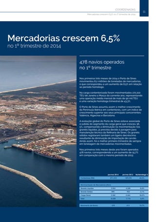 11
Mercadorias crescem 6,5%
no 1º trimestre de 2014
478 navios operados
no 1º trimestre
			
Contentores (TEU) 271.210 189.270	 43,3%
Movimentação de Mercadorias (Kton)
Granéis Líquidos 3.963 4.328 -8,4%
Granéis Sólidos 895 923 -3,1%
Carga Geral 3.362 2.464 36,5%
Total 8.220 7.715 6,5%
Movimento de Navios 478 413 15,7%
jan/mar 2014 jan/mar 2013 Var.Homóloga %	
Nos primeiros três meses de 2014 o Porto de Sines
movimentou 8,2 milhões de toneladas de mercadorias,
o que correspondeu a um aumento de 6,5% em relação
ao período homólogo.
Na carga contentorizada foram movimentados 271.210
TEU de Janeiro a Março do corrente ano, representando
uma operação média mensal de mais de 90 mil TEU
e uma variação homóloga trimestral de 43,3%.
O Porto de Sines assumiu assim o melhor crescimento
da Península Ibérica em contentores, com um índice de
crescimento superior aos seus principais concorrentes:
Valência, Algeciras e Barcelona.
A evolução global do Porto de Sines esteve associada
à subida do segmento da carga geral que cresceu 36,
5%, compensando a diminuição na movimentação nos
granéis líquidos, já prevista devido à paragem para
manutenção técnica da Refinaria de Sines. Os granéis
sólidos registaram também um ligeiro decréscimo
resultante da diminuição de importação de carvão.
Ainda assim, foi o melhor primeiro trimestre de sempre
em tonelagem de mercadorias movimentadas.
Nos primeiros três meses deste ano foram operados
478 navios, correspondendo a um aumento de 15,7%
em comparação com o mesmo período de 2013.
COORDENADAS
Mercadorias crescem 6,5% no 1º trimestre de 2014
 