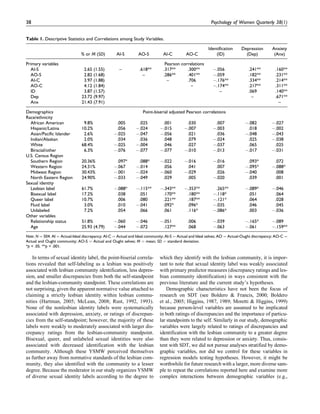 In terms of sexual identity label, the point-biserial correla-
tions revealed that self-labeling as a lesbian was positively
associated with lesbian community identification, less depres-
sion, and smaller discrepancies from both the self-standpoint
and the lesbian-community standpoint. These correlations are
not surprising, given the apparent normative value attached to
claiming a strictly lesbian identity within lesbian commu-
nities (Hartman, 2005; McLean, 2008; Rust, 1992, 1993).
None of the nonlesbian identity labels were systematically
associated with depression, anxiety, or ratings of discrepan-
cies from the self-standpoint; however, the majority of these
labels were weakly to moderately associated with larger dis-
crepancy ratings from the lesbian-community standpoint.
Bisexual, queer, and unlabeled sexual identities were also
associated with decreased identification with the lesbian
community. Although these YSMW perceived themselves
as further away from normative standards of the lesbian com-
munity, they also identified with the community to a lesser
degree. Because the moderator in our study organizes YSMW
of diverse sexual identity labels according to the degree to
which they identify with the lesbian community, it is impor-
tant to note that sexual identity label was weakly associated
with primary predictor measures (discrepancy ratings and les-
bian community identification) in ways consistent with the
previous literature and the current study’s hypotheses.
Demographic characteristics have not been the focus of
research on SDT (see Boldero & Francis, 2000; Boldero
et al., 2005; Higgins, 1987, 1989; Moretti & Higgins, 1999)
because person-level variables are assumed to be implicated
in both ratings of discrepancies and the importance of particu-
lar standpoints to the self. Similarly in our study, demographic
variables were largely related to ratings of discrepancies and
identification with the lesbian community to a greater degree
than they were related to depression or anxiety. Thus, consis-
tent with SDT, we did not pursue analyses stratified by demo-
graphic variables, nor did we control for these variables in
regression models testing hypotheses. However, it might be
worthwhile for future research with a larger, more diverse sam-
ple to repeat the correlations reported here and examine more
complex interactions between demographic variables (e.g.,
Table 1. Descriptive Statistics and Correlations among Study Variables.
% or M (SD) AI-S AO-S AI-C AO-C
Identification
(ID)
Depression
(Dep)
Anxiety
(Anx)
Primary variables Pearson correlations
AI-S 2.65 (1.55) – .618** .317** .300** À.056 .241** .160**
AO-S 2.82 (1.68) – .286** .401** À.059 .182** .231**
AI-C 3.97 (1.88) – .706 À.176** .334** .214**
AO-C 4.12 (1.84) – À.174** .217** .311**
ID 3.87 (1.57) – .069 .140**
Dep 23.72 (9.97) – .671**
Anx 21.43 (7.91) –
Demographics Point-biserial adjusted Pearson correlations
Race/ethnicity
African American 9.8% .005 .025 .001 .030 .007 À.082 À.027
Hispanic/Latina 10.2% .056 À.024 À.015 À.007 À.003 .018 À.002
Asian/Pacific Islander 2.6% À.025 À.047 À.056 .021 .036 À.048 À.043
Indian/Alaskan 2.0% .034 .036 .048 .079 À.024 .025 À.038
White 68.4% À.025 À.004 .046 .027 À.037 .065 .025
Biracial/other 6.3% À.076 À.077 À.077 À.010 À.013 À.017 À.031
U.S. Census Region
Southern Region 20.36% .097* .088* À.022 À.016 À.016 .093* .072
Western Region 24.31% À.067 À.014 .056 .041 .007 À.095* À.088*
Midwest Region 30.43% À.001 À.024 À.060 À.029 .026 À.040 .008
North Eastern Region 24.90% À.033 À.049 .029 .005 À.020 .039 .001
Sexual identity
Lesbian label 61.7% À.088* À.115** À.343** À.353** .265** À.089* À.046
Bisexual label 17.2% .038 .051 .170** .180** À.118* .051 .064
Queer label 10.7% .006 .080 .221** .187** À.121* .064 .028
Fluid label 3.0% .010 À.041 .092* .096* À.035 .046 .045
Unlabeled 7.2% .054 .066 .061 .116* À.086* .003 À.036
Other variables
Relationship status 51.8% À.060 À.046 À.051 .006 À.039 À.165* À.089
Age 25.93 (4.79) À.044 À.072 .127** .068 À.063 À.061 À.159**
Note. N ¼ 504. AI ¼ Actual-Ideal discrepancy; AI-C ¼ Actual and Ideal community; AI-S ¼ Actual and Ideal selves; AO ¼ Actual-Ought discrepancy; AO-C ¼
Actual and Ought community; AO-S ¼ Actual and Ought selves; M ¼ mean; SD ¼ standard deviation.
*p < .05. **p < .001.
38 Psychology of Women Quarterly 38(1)
 