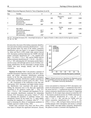 deviation above the mean of the lesbian community identifica-
tion scale and low lesbian community identification at À1 stan-
dard deviation below the mean of the lesbian community
identification scale (see Figure 1). In support of Hypothesis
3a, Aiken and West’s (1991) simple slope analysis showed
AI-C discrepancy predicted depression for YSMW with high
lesbian community identification (B ¼ 2.42, standard error
[SE] ¼ .31), t(501) ¼ 7.75, p < .001, and for YSMW with low
lesbiancommunityidentification(B¼ 1.38,SE¼ .30),t(501)¼
4.51, p < .001, indicating that AI-C discrepancy predict depres-
sion for women with both high and low levels of lesbian com-
munity identification, but this relationship is stronger among
YSMW who more strongly identify with the lesbian
community.
Hypothesis 3b: Anxiety. Table 2 also presents a summary of
a parallel hierarchical regression analysis with AO-C discre-
pancy and lesbian community identification predicting
anxiety. In the first step, mean-centered AO-C discrepancy
and lesbian community identification together accounted for
13.6% of the variability in anxiety scores, F(2, 502) ¼ 39.34,
p < .001. Examination of the coefficients at this step indi-
cated greater AO-C discrepancy and higher lesbian commu-
nity identification were associated with greater anxiety.
Adding the interaction term in the final step significantly
contributed to the predictive model (DR2
¼ .032), F(1,
501) ¼ 19.10, p < .001. Consistent with Hypothesis 3b, les-
bian community identification moderated the relationship
between AO-C discrepancy and anxiety. Cohen’s F2
effect
size indicating the proportion of explained variance over
unexplained variance for the model was .17, again slightly
exceeding the magnitude of a moderate effect (F2
¼ .15)
used in estimating the effects of simultaneous predictors in
multiple regression models (Cohen, 1992).
Parallel steps consistent with Aiken and West (1991)
were taken to interpret the significant interaction. Anxiety
scores were plotted as a function of AO-C discrepancy sep-
arately for participants at high (þ1 standard deviation above
the mean) and low (À1 standard deviation below the mean)
lesbian community identification (see Figure 2). Supporting
Hypothesis 3b, the simple slopes analysis revealed that AO-
C discrepancy predicted anxiety for YSMW with high les-
bian community identification (B ¼ 2.25, SE ¼ .25),
t(501) ¼ 9.01, p < .001, and also for YSMW with low
lesbian community identification (B ¼ .77, SE ¼ .24),
t(501) ¼ 3.18, p ¼ .002. As Figure 2 shows, however, the rela-
tionship between AO-C discrepancy and anxiety is stronger
among YSMW with high lesbian community identification;
this pattern of results is consistent with Hypothesis 3b.
Figure 1. Plotted interaction for Hypothesis 3a: Depression scores
for Actual-Ideal community discrepancies at high (M ¼ þ1.57) and
low (M ¼ À1.57) lesbian community identification.
Table 2. Hierarchical Regression Results for Tests of Hypotheses 3a and 3b.
Step Variables b R2
R2
D FD df
Depression
1 Main effects .128 .128 36.95** 2,502
Community identification .130*
AI community .357**
2 Interaction term .140 .010 5.82* 1,501
AI community Â identification .100*
Anxiety
1 Main effects .136 .136 39.35** 2,502
Community identification .351**
AO community .204**
2 Interaction term .167 .032 19.09** 1,501
AO community Â identification .178**
Note. AI ¼ Actual-Ideal discrepancy; AO ¼ Actual-Ought discrepancy; df ¼ degrees of freedom. b reflects values for the final regression equations.
*p < .05. **p < .001.
40 Psychology of Women Quarterly 38(1)
 