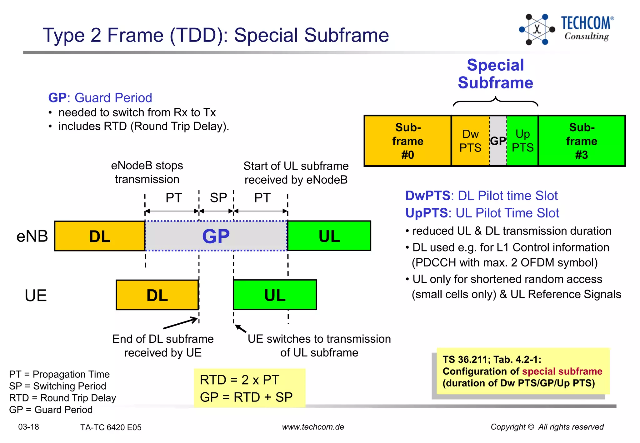 03-18 TA-TC 6420 E05 www.techcom.de Copyright © All rights reserved
Type 2 Frame (TDD): Special Subframe
UL
eNB
UE
PT PTSP
eNodeB stops
transmission
End of DL subframe
received by UE
UE switches to transmission
of UL subframe
Start of UL subframe
received by eNodeB
PT = Propagation Time
SP = Switching Period
RTD = Round Trip Delay
GP = Guard Period
RTD = 2 x PT
GP = RTD + SP
TS 36.211; Tab. 4.2-1:
Configuration of special subframe
(duration of Dw PTS/GP/Up PTS)
GP: Guard Period
• needed to switch from Rx to Tx
• includes RTD (Round Trip Delay).
Special
Subframe
Dw
PTS
Up
PTS
GP
Sub-
frame
#0
Sub-
frame
#3
GP
DL
DL UL
DwPTS: DL Pilot time Slot
UpPTS: UL Pilot Time Slot
• reduced UL & DL transmission duration
• DL used e.g. for L1 Control information
(PDCCH with max. 2 OFDM symbol)
• UL only for shortened random access
(small cells only) & UL Reference Signals
 