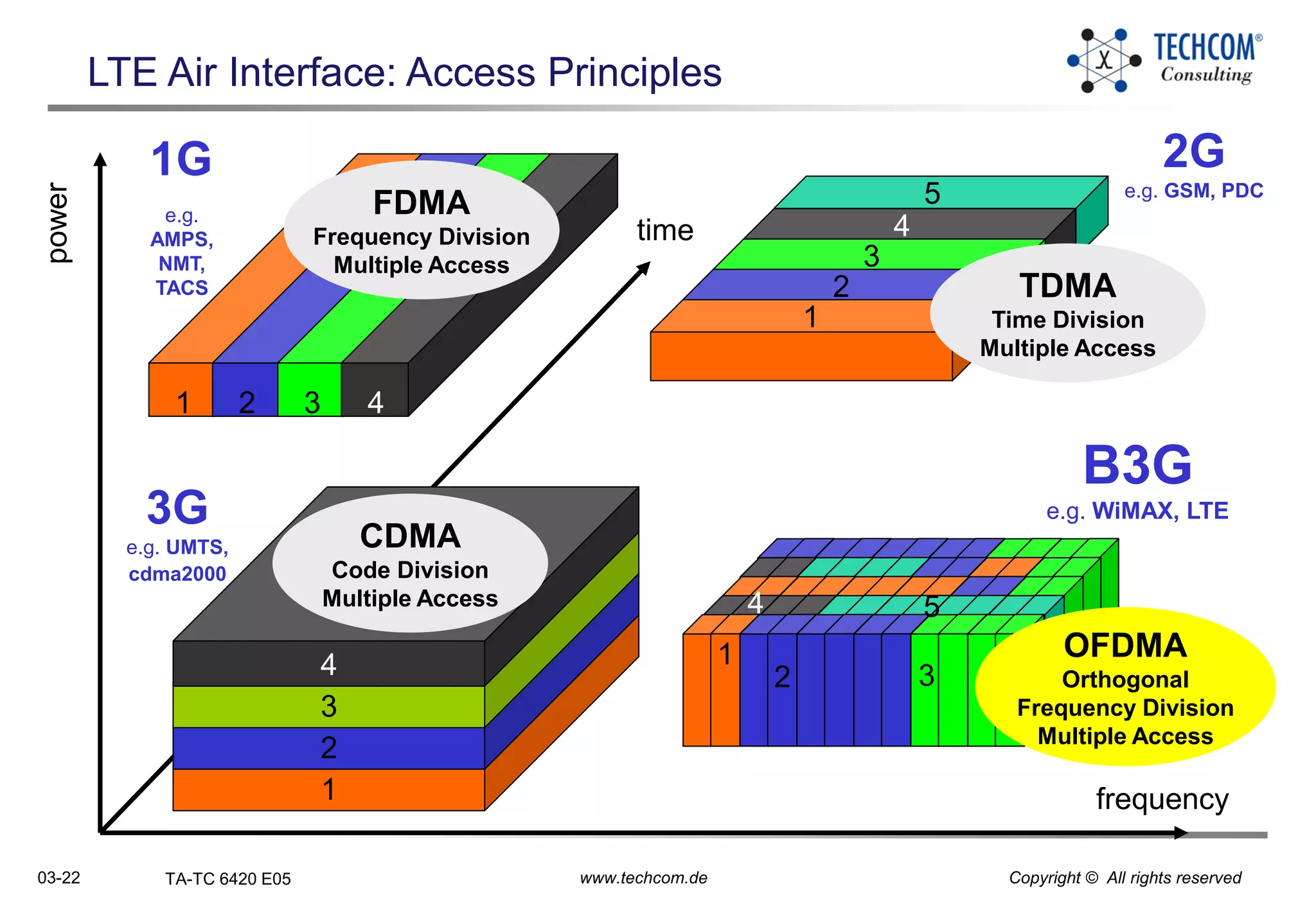 03-22 TA-TC 6420 E05 www.techcom.de Copyright © All rights reserved
LTE Air Interface: Access Principles
1 2 3 4
1
2
3
4
5FDMA
Frequency Division
Multiple Access
frequency
1G 2G
e.g. GSM, PDC
2G: TDMA
1
2
3
4
e.g.
AMPS,
NMT,
TACS
time
CDMA
Code Division
Multiple Access
TDMA
Time Division
Multiple Access
3G
e.g. UMTS,
cdma2000
power
1
2 3
4 5
B3G
e.g. WiMAX, LTE
OFDMA
Orthogonal
Frequency Division
Multiple Access
 
