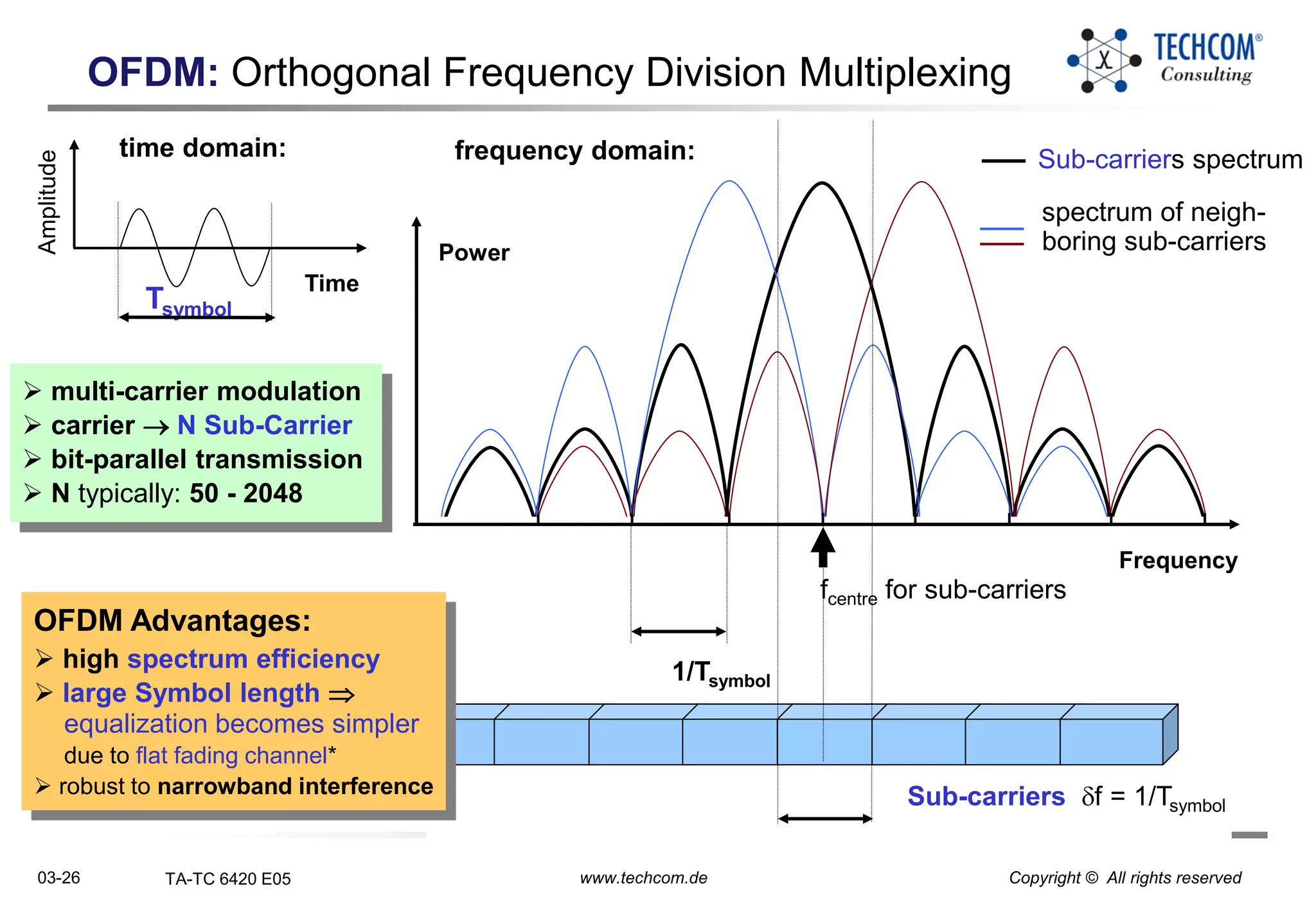 03-26 TA-TC 6420 E05 www.techcom.de Copyright © All rights reserved
OFDM: Orthogonal Frequency Division Multiplexing
spectrum of neigh-
boring sub-carriersPower
Frequency
1/Tsymbol
fcentre for sub-carriers
Sub-carriers df = 1/Tsymbol
Sub-carriers spectrumfrequency domain:
 multi-carrier modulation
 carrier  N Sub-Carrier
 bit-parallel transmission
 N typically: 50 - 2048
Amplitude
Time
Tsymbol
time domain:
OFDM Advantages:
 high spectrum efficiency
 large Symbol length 
equalization becomes simpler
due to flat fading channel*
 robust to narrowband interference
 