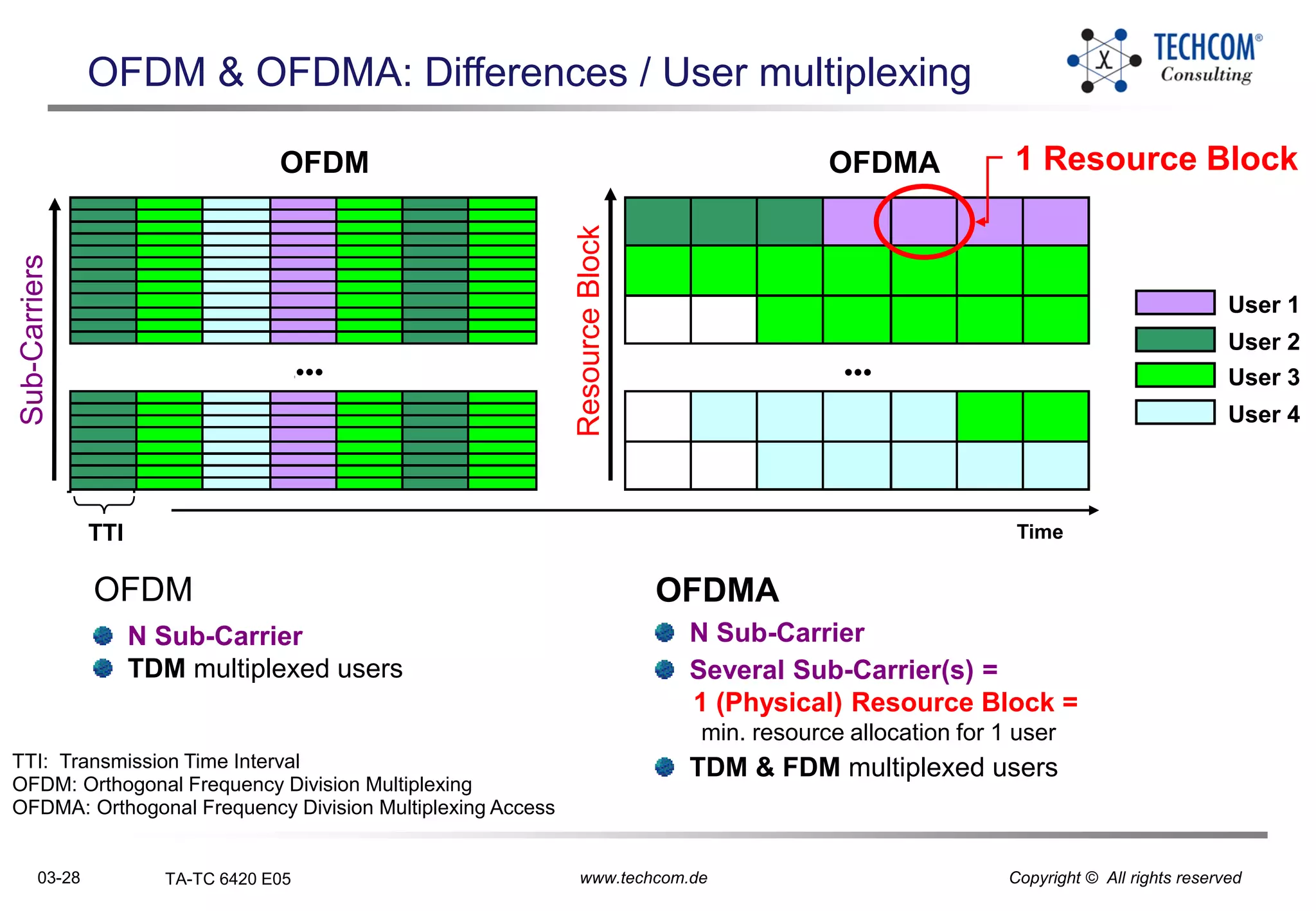 03-28 TA-TC 6420 E05 www.techcom.de Copyright © All rights reserved
OFDM & OFDMA: Differences / User multiplexing
802.16e:
SOFDMA
(very complex)
OFDMAOFDM
Sub-Carriers
TTI Time
ResourceBlock
User 1
User 2
User 3
User 4
••• •••
TTI: Transmission Time Interval
OFDM: Orthogonal Frequency Division Multiplexing
OFDMA: Orthogonal Frequency Division Multiplexing Access
OFDM
N Sub-Carrier
TDM multiplexed users
OFDMA
N Sub-Carrier
Several Sub-Carrier(s) =
1 (Physical) Resource Block =
min. resource allocation for 1 user
TDM & FDM multiplexed users
1 Resource Block
 