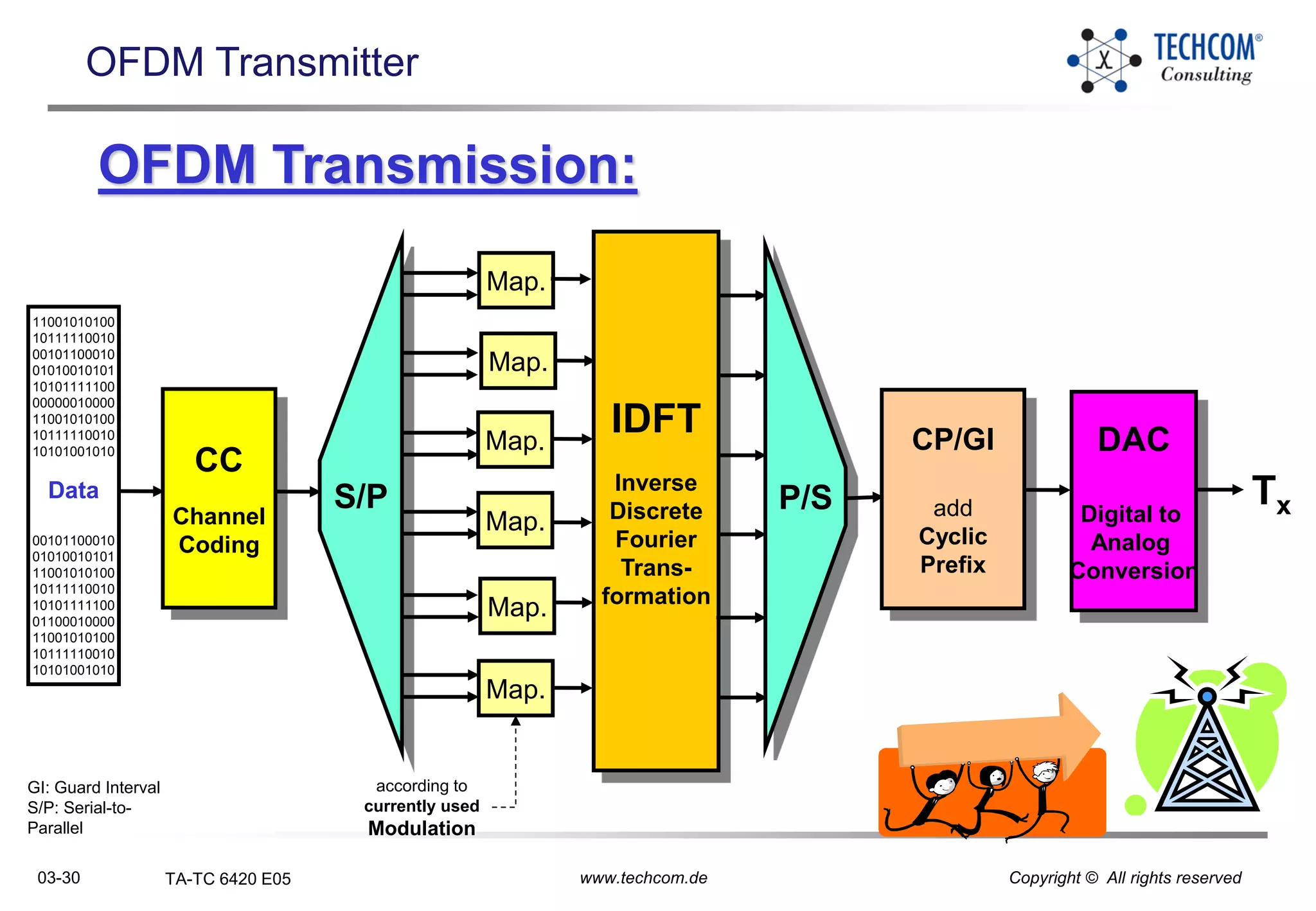 03-30 TA-TC 6420 E05 www.techcom.de Copyright © All rights reserved
OFDM Transmitter
11001010100
10111110010
00101100010
01010010101
10101111100
00000010000
11001010100
10111110010
10101001010
Data
00101100010
01010010101
11001010100
10111110010
10101111100
01100010000
11001010100
10111110010
10101001010
CC
Channel
Coding
S/P
Map.
Map.
Map.
Map.
Map.
Map.
IDFT
Inverse
Discrete
Fourier
Trans-
formation
CP/GI
add
Cyclic
Prefix
DAC
Digital to
Analog
Conversion
Tx
OFDM Transmission:
GI: Guard Interval
S/P: Serial-to-
Parallel
according to
currently used
Modulation
 