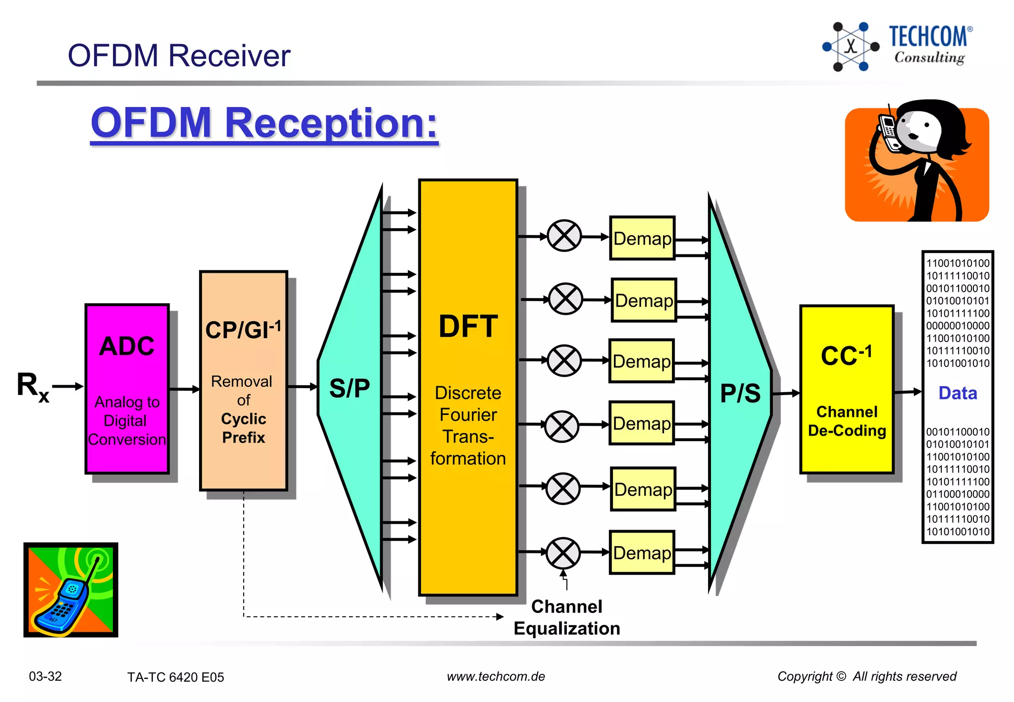 03-32 TA-TC 6420 E05 www.techcom.de Copyright © All rights reserved
OFDM Reception:
11001010100
10111110010
00101100010
01010010101
10101111100
00000010000
11001010100
10111110010
10101001010
Data
00101100010
01010010101
11001010100
10111110010
10101111100
01100010000
11001010100
10111110010
10101001010
CC-1
Channel
De-Coding
ADC
Analog to
Digital
Conversion
Rx
CP/GI-1
Removal
of
Cyclic
Prefix
Demap
Demap
Demap
Demap
Demap
Demap
DFT
Discrete
Fourier
Trans-
formation
Channel
Equalization
S/P
OFDM Receiver
 