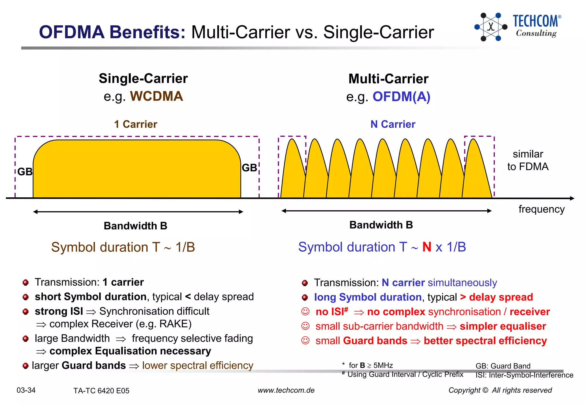 03-34 TA-TC 6420 E05 www.techcom.de Copyright © All rights reserved
Multi-Carrier
e.g. OFDM(A)
Bandwidth BBandwidth B
Single-Carrier
e.g. WCDMA
OFDMA Benefits: Multi-Carrier vs. Single-Carrier
frequency
Symbol duration T  1/B Symbol duration T  N x 1/B
1 Carrier N Carrier
similar
to FDMA
Transmission: 1 carrier
short Symbol duration, typical < delay spread
strong ISI  Synchronisation difficult
 complex Receiver (e.g. RAKE)
large Bandwidth  frequency selective fading
 complex Equalisation necessary
larger Guard bands  lower spectral efficiency
Transmission: N carrier simultaneously
long Symbol duration, typical > delay spread
 no ISI#  no complex synchronisation / receiver
 small sub-carrier bandwidth  simpler equaliser
 small Guard bands  better spectral efficiency
* for B  5MHz
# Using Guard Interval / Cyclic Prefix
GB: Guard Band
ISI: Inter-Symbol-Interference
GB GB
 