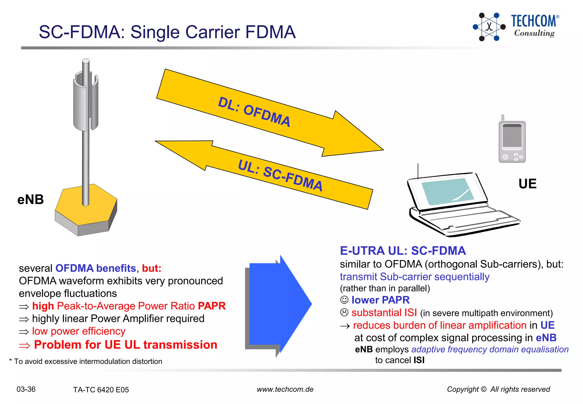 03-36 TA-TC 6420 E05 www.techcom.de Copyright © All rights reserved
SC-FDMA: Single Carrier FDMA
several OFDMA benefits, but:
OFDMA waveform exhibits very pronounced
envelope fluctuations
 high Peak-to-Average Power Ratio PAPR
 highly linear Power Amplifier required
 low power efficiency
 Problem for UE UL transmission
* To avoid excessive intermodulation distortion
E-UTRA UL: SC-FDMA
similar to OFDMA (orthogonal Sub-carriers), but:
transmit Sub-carrier sequentially
(rather than in parallel)
 lower PAPR
 substantial ISI (in severe multipath environment)
 reduces burden of linear amplification in UE
at cost of complex signal processing in eNB
eNB employs adaptive frequency domain equalisation
to cancel ISI
eNB
UE
 