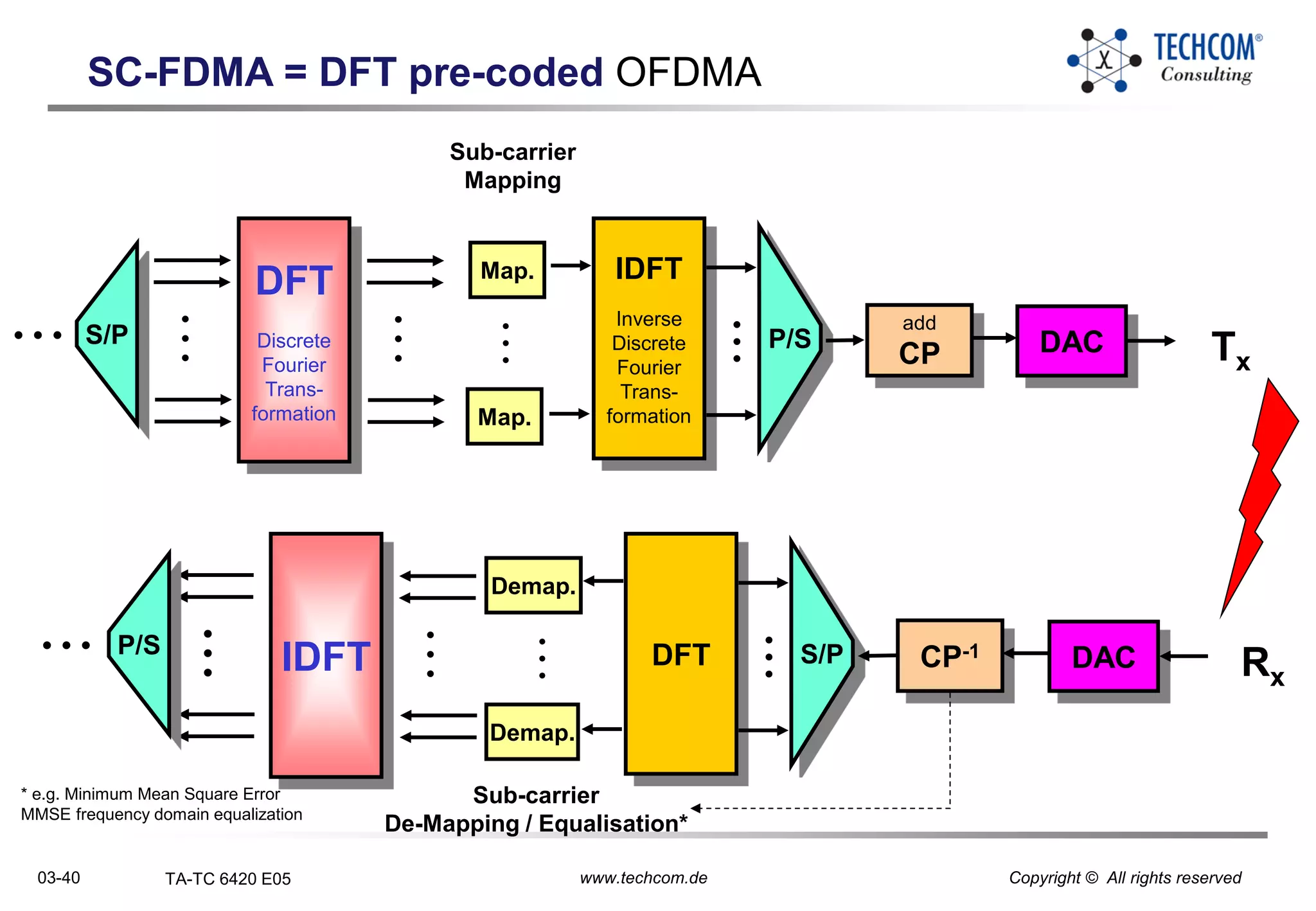 03-40 TA-TC 6420 E05 www.techcom.de Copyright © All rights reserved
SC-FDMA = DFT pre-coded OFDMA
DFT
Discrete
Fourier
Trans-
formation
•
•
•
Map.
Map.
•
•
•
IDFT
Inverse
Discrete
Fourier
Trans-
formation
add
CP DAC Tx
•
•
•
•
•
• IDFT
•
•
•
Demap.
Demap.
•
•
•
DFT CP-1 DAC Rx
•
•
•
Sub-carrier
Mapping
Sub-carrier
De-Mapping / Equalisation*
S/P
•
•
•
P/S
•
•
•
•
•
•
* e.g. Minimum Mean Square Error
MMSE frequency domain equalization
 