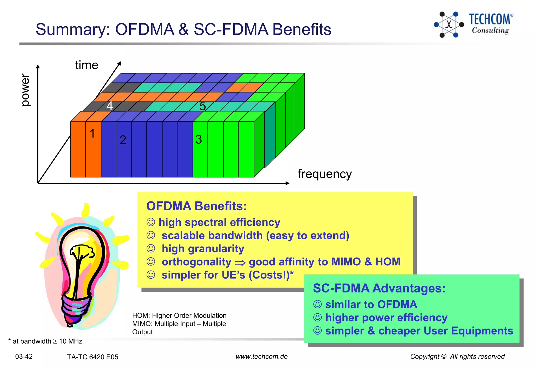 03-42 TA-TC 6420 E05 www.techcom.de Copyright © All rights reserved
Summary: OFDMA & SC-FDMA Benefits
frequency
power
1
2 3
4 5
OFDMA Benefits:
 high spectral efficiency
 scalable bandwidth (easy to extend)
 high granularity
 orthogonality  good affinity to MIMO & HOM
 simpler for UE’s (Costs!)*
* at bandwidth  10 MHz
time
SC-FDMA Advantages:
 similar to OFDMA
 higher power efficiency
 simpler & cheaper User Equipments
HOM: Higher Order Modulation
MIMO: Multiple Input – Multiple
Output
 