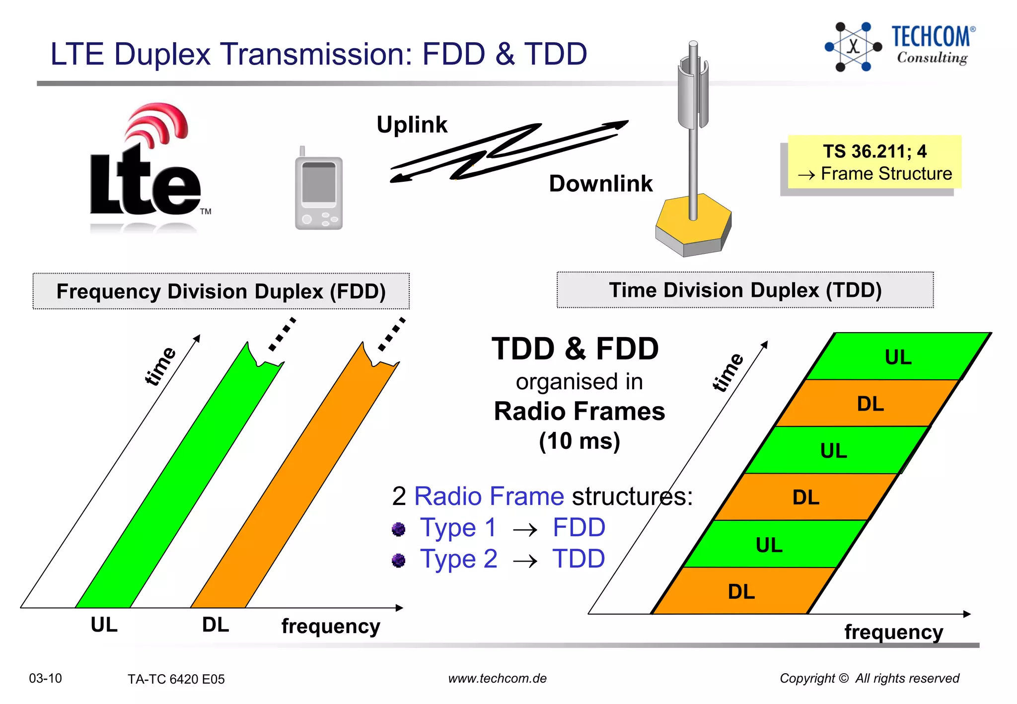 03-10 TA-TC 6420 E05 www.techcom.de Copyright © All rights reserved
LTE Duplex Transmission: FDD & TDD
frequencyDLUL
UL
frequency
Frequency Division Duplex (FDD) Time Division Duplex (TDD)
Uplink
Downlink
DL
UL
DL
UL
DL
TDD & FDD
organised in
Radio Frames
(10 ms)
2 Radio Frame structures:
Type 1  FDD
Type 2  TDD
TS 36.211; 4
 Frame Structure
 