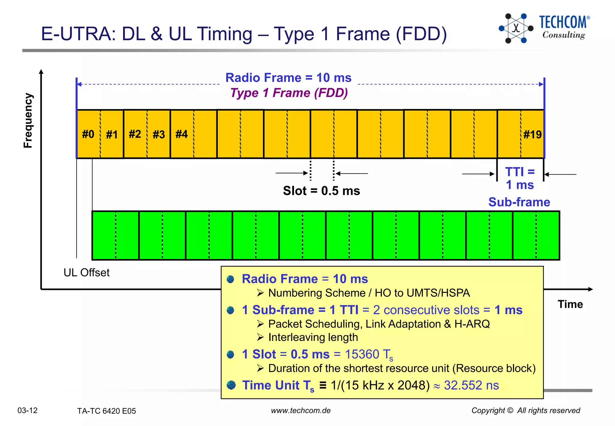 03-12 TA-TC 6420 E05 www.techcom.de Copyright © All rights reserved
E-UTRA: DL & UL Timing – Type 1 Frame (FDD)Frequency
Time
#0 #1 #2 #3 #4 #19
Radio Frame = 10 ms
Type 1 Frame (FDD)
TTI =
1 msSlot = 0.5 ms
UL Offset
Radio Frame = 10 ms
 Numbering Scheme / HO to UMTS/HSPA
1 Sub-frame = 1 TTI = 2 consecutive slots = 1 ms
 Packet Scheduling, Link Adaptation & H-ARQ
 Interleaving length
1 Slot = 0.5 ms = 15360 Ts
 Duration of the shortest resource unit (Resource block)
Time Unit Ts ≡ 1/(15 kHz x 2048)  32.552 ns
Sub-frame
 