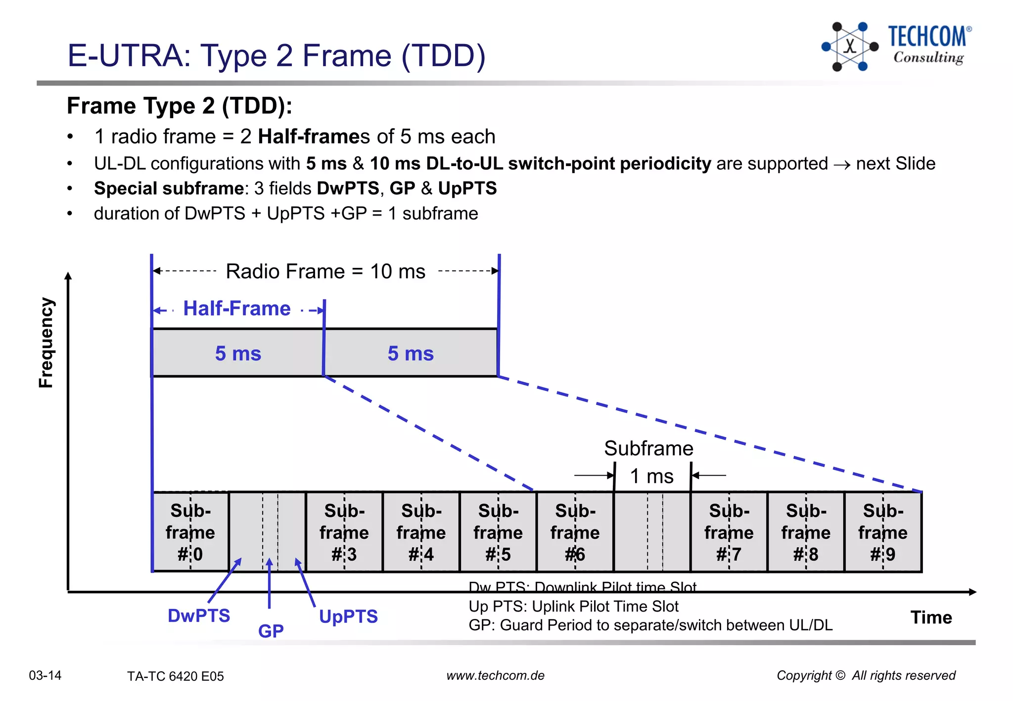 03-14 TA-TC 6420 E05 www.techcom.de Copyright © All rights reserved
E-UTRA: Type 2 Frame (TDD)
Frame Type 2 (TDD):
• 1 radio frame = 2 Half-frames of 5 ms each
• UL-DL configurations with 5 ms & 10 ms DL-to-UL switch-point periodicity are supported  next Slide
• Special subframe: 3 fields DwPTS, GP & UpPTS
• duration of DwPTS + UpPTS +GP = 1 subframe
Frequency
Time
Sub-
frame
# 0
Sub-
frame
# 3
Sub-
frame
# 4
Sub-
frame
# 5
Sub-
frame
#6
Sub-
frame
# 7
Sub-
frame
# 8
Sub-
frame
# 9
5 ms 5 ms
Radio Frame = 10 ms
Half-Frame
1 ms
Subframe
Dw PTS: Downlink Pilot time Slot
Up PTS: Uplink Pilot Time Slot
GP: Guard Period to separate/switch between UL/DL
DwPTS UpPTS
GP
 