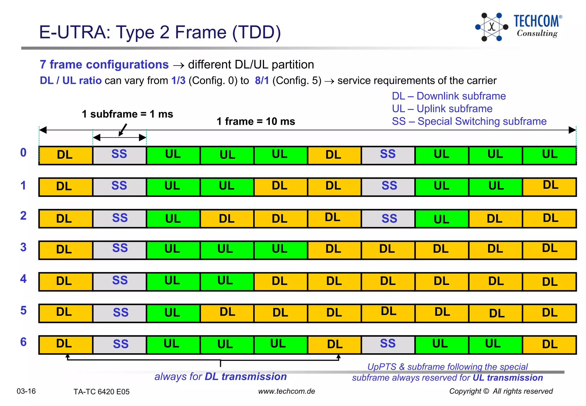 03-16 TA-TC 6420 E05 www.techcom.de Copyright © All rights reserved
E-UTRA: Type 2 Frame (TDD)
7 frame configurations  different DL/UL partition
DL / UL ratio can vary from 1/3 (Config. 0) to 8/1 (Config. 5)  service requirements of the carrier
1 frame = 10 ms
1 subframe = 1 ms
DL
DL
DL
DL
DL
DL
DL
DL
DLDL
DL DLDL
DL DL DL DL DL
DL
DLDL
DL
DL
DL
DL
DL
DL
DL
DL
DL
DL
DL
DL
DL
DLDL
UL
UL
UL
UL
UL
UL
UL UL UL UL UL
ULUL
UL
UL
UL
UL
UL
UL
UL
UL
UL
UL
SS
SS
SS
SS
SS
SS
SS
SS
SS
SS
SS
0
1
2
3
4
5
6
DL – Downlink subframe
UL – Uplink subframe
SS – Special Switching subframe
always for DL transmission
UpPTS & subframe following the special
subframe always reserved for UL transmission
 