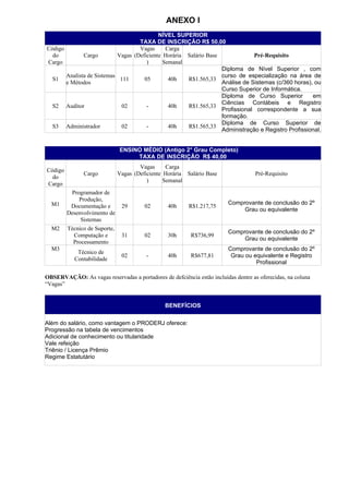 ANEXO I
                                            NÍVEL SUPERIOR
                                    TAXA DE INSCRIÇÃO R$ 50,00
Código                              Vagas      Carga
  do          Cargo         Vagas (Deficiente Horária Salário Base             Pré-Requisito
Cargo                                  )      Semanal
                                                                   Diploma de Nível Superior , com
       Analista de Sistemas                                        curso de especialização na área de
  S1                         111      05        40h   R$1.565,33
       e Métodos                                                   Análise de Sistemas (c/360 horas), ou
                                                                   Curso Superior de Informática.
                                                                   Diploma de Curso Superior         em
                                                                   Ciências Contábeis e Registro
  S2 Auditor                  02       -        40h   R$1.565,33
                                                                   Profissional correspondente a sua
                                                                   formação.
                                                                   Diploma de Curso Superior de
  S3 Administrador            02       -        40h   R$1.565,33
                                                                   Administração e Registro Profissional.


                               ENSINO MÉDIO (Antigo 2° Grau Completo)
                                    TAXA DE INSCRIÇÃO R$ 40,00
                                       Vagas      Carga
Código
               Cargo           Vagas (Deficiente Horária Salário Base               Pré-Requisito
  do
                                          )      Semanal
Cargo
          Programador de
             Produção,
  M1                                                                     Comprovante de conclusão do 2º
          Documentação e        29       02       40h     R$1.217,75
                                                                              Grau ou equivalente
         Desenvolvimento de
              Sistemas
  M2     Técnico de Suporte,
                                                                         Comprovante de conclusão do 2º
           Computação e         31       02       30h      R$736,99
                                                                              Grau ou equivalente
           Processamento
  M3                                                                     Comprovante de conclusão do 2º
             Técnico de
                                02        -       40h      R$677,81       Grau ou equivalente e Registro
            Contabilidade
                                                                                   Profissional

OBSERVAÇÃO: As vagas reservadas a portadores de defciência estão incluídas dentre as oferecidas, na coluna
“Vagas”


                                                 BENEFÍCIOS

Além do salário, como vantagem o PRODERJ oferece:
Progressão na tabela de vencimentos
Adicional de conhecimento ou titularidade
Vale refeição
Triênio / Licença Prêmio
Regime Estatutário
 