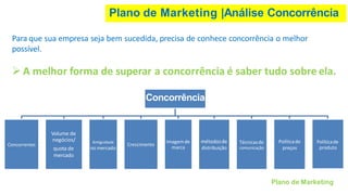 Plano de Marketing |Análise Concorrência
Para que sua empresa seja bem sucedida, precisa de conhece concorrência o melhor
possível.
➢A melhor forma de superar a concorrência é saber tudo sobre ela.
Concorrência
Concorrentes
Volume de
negócios/
quota de
mercado
Antiguidade
no mercado
Crescimento
Imagemde
marca
métodosde
distribuição
Técnicasde
comunicação
Políticade
preços
Políticade
produto
Plano de Marketing
 
