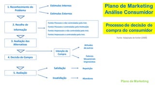 Plano de Marketing
Análise Consumidor
Processo de decisão de
compra do consumidor
1. Reconhecimento do
Problema
2. Recolha de
Informação
3. Avaliação das
Alternativas
4. Decisão de Compra
5. Avaliação
Estímulos Internos
Estímulos Externos
Fontes Pessoais e não controladas pela Inst.
Fontes Pessoais e controladas pela Instituição
Fontes Impessoais e não controladaspela Inst.
Fontes Impessoais e controladaspela Inst.
Intenção de
Compra
Atitudes
deoutros
Fatores
Situacionais
Imprevistos
Satisfação
Insatisfação
Repetição
Plano de Marketing
Abandono
Fonte: Adaptado de Kotler(2000)
 