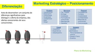 Marketing Estratégico – Posicionamento
Acto de desenvolver um conjunto de
diferenças significativas para
distinguir a oferta da empresa, das
ofertas concorrentes de seus
concorrentes.
Plano de Marketing
Diferenciação
 