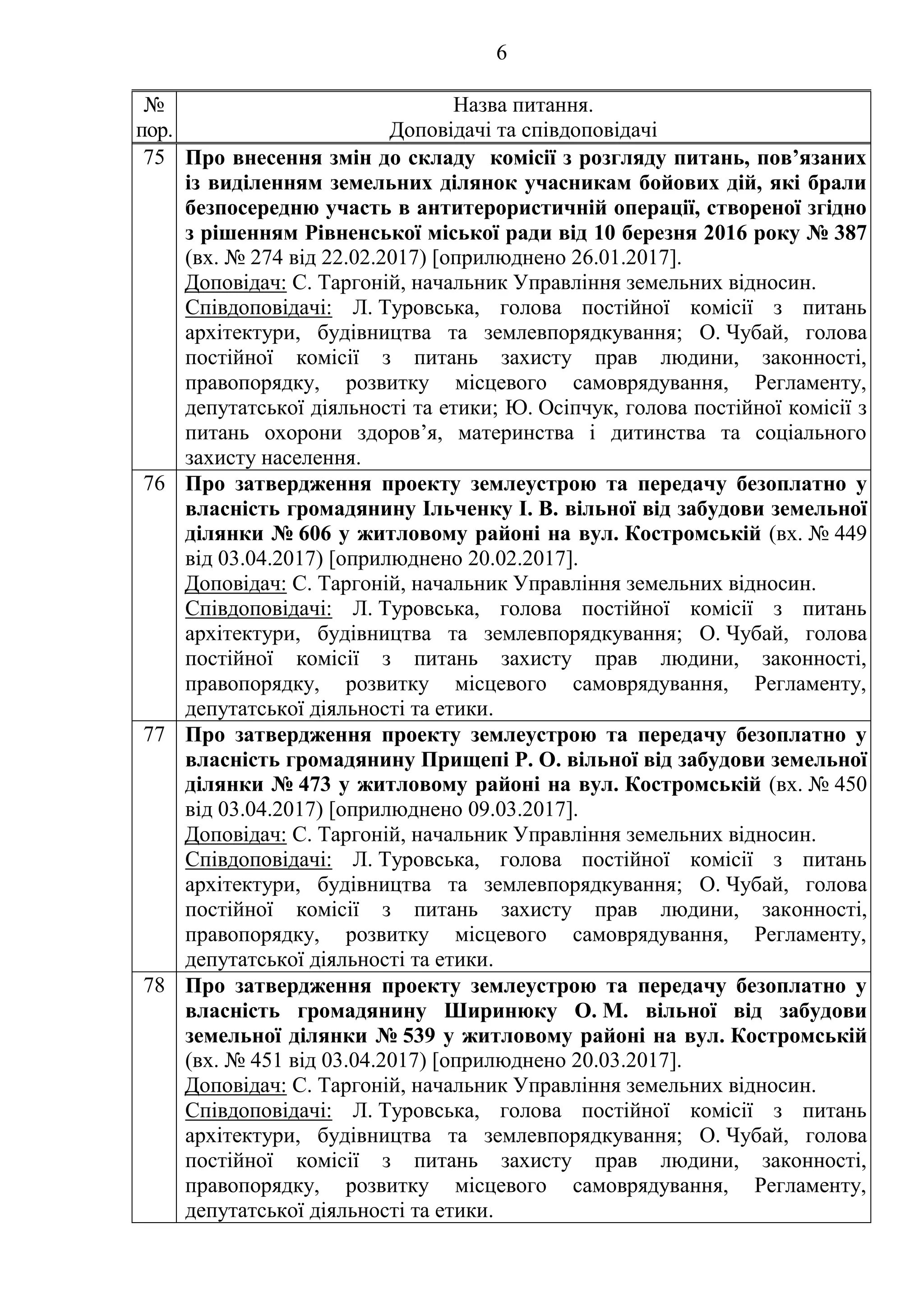 6
№
пор.
Назва питання.
Доповідачі та співдоповідачі
75 Про внесення змін до складу комісії з розгляду питань, пов’язаних
із виділенням земельних ділянок учасникам бойових дій, які брали
безпосередню участь в антитерористичній операції, створеної згідно
з рішенням Рівненської міської ради від 10 березня 2016 року № 387
(вх. № 274 від 22.02.2017) [оприлюднено 26.01.2017].
Доповідач: С. Таргоній, начальник Управління земельних відносин.
Співдоповідачі: Л. Туровська, голова постійної комісії з питань
архітектури, будівництва та землевпорядкування; О. Чубай, голова
постійної комісії з питань захисту прав людини, законності,
правопорядку, розвитку місцевого самоврядування, Регламенту,
депутатської діяльності та етики; Ю. Осіпчук, голова постійної комісії з
питань охорони здоров’я, материнства і дитинства та соціального
захисту населення.
76 Про затвердження проекту землеустрою та передачу безоплатно у
власність громадянину Ільченку І. В. вільної від забудови земельної
ділянки № 606 у житловому районі на вул. Костромській (вх. № 449
від 03.04.2017) [оприлюднено 20.02.2017].
Доповідач: С. Таргоній, начальник Управління земельних відносин.
Співдоповідачі: Л. Туровська, голова постійної комісії з питань
архітектури, будівництва та землевпорядкування; О. Чубай, голова
постійної комісії з питань захисту прав людини, законності,
правопорядку, розвитку місцевого самоврядування, Регламенту,
депутатської діяльності та етики.
77 Про затвердження проекту землеустрою та передачу безоплатно у
власність громадянину Прищепі Р. О. вільної від забудови земельної
ділянки № 473 у житловому районі на вул. Костромській (вх. № 450
від 03.04.2017) [оприлюднено 09.03.2017].
Доповідач: С. Таргоній, начальник Управління земельних відносин.
Співдоповідачі: Л. Туровська, голова постійної комісії з питань
архітектури, будівництва та землевпорядкування; О. Чубай, голова
постійної комісії з питань захисту прав людини, законності,
правопорядку, розвитку місцевого самоврядування, Регламенту,
депутатської діяльності та етики.
78 Про затвердження проекту землеустрою та передачу безоплатно у
власність громадянину Ширинюку О. М. вільної від забудови
земельної ділянки № 539 у житловому районі на вул. Костромській
(вх. № 451 від 03.04.2017) [оприлюднено 20.03.2017].
Доповідач: С. Таргоній, начальник Управління земельних відносин.
Співдоповідачі: Л. Туровська, голова постійної комісії з питань
архітектури, будівництва та землевпорядкування; О. Чубай, голова
постійної комісії з питань захисту прав людини, законності,
правопорядку, розвитку місцевого самоврядування, Регламенту,
депутатської діяльності та етики.
 