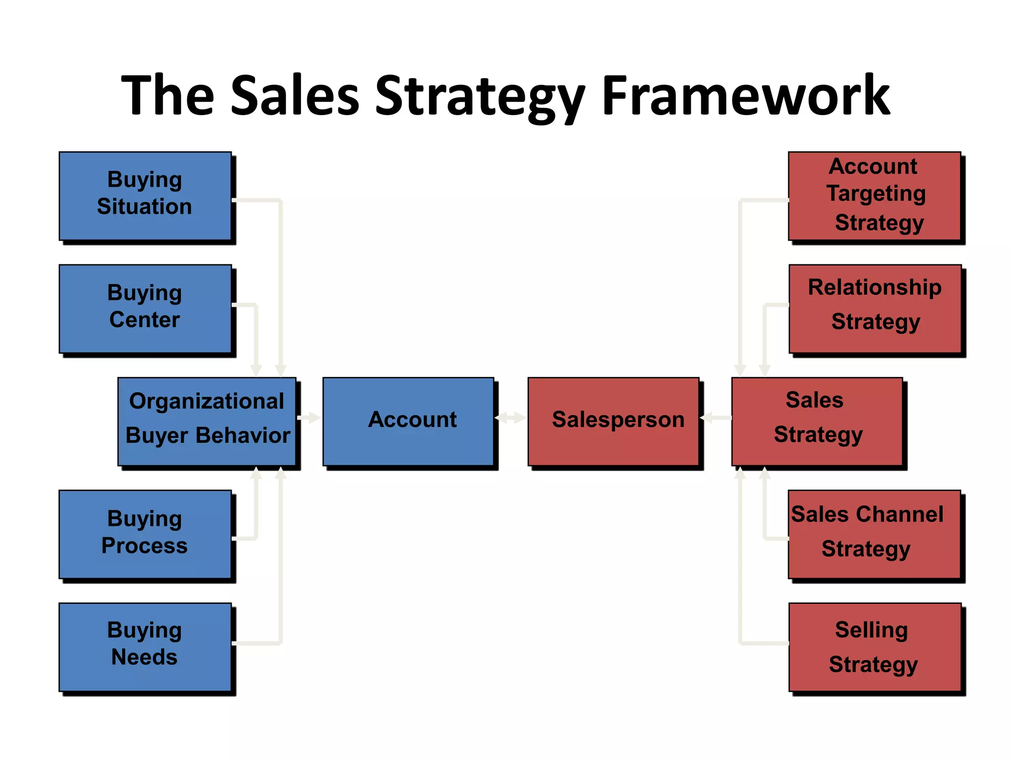 Buying
Situation
Buying
Center
Organizational
Buyer Behavior
Account
Buying
Process
Buying
Needs
Account
Targeting
Strategy
Relationship
Strategy
Salesperson
Sales
Strategy
Sales Channel
Strategy
Selling
Strategy
The Sales Strategy Framework
 