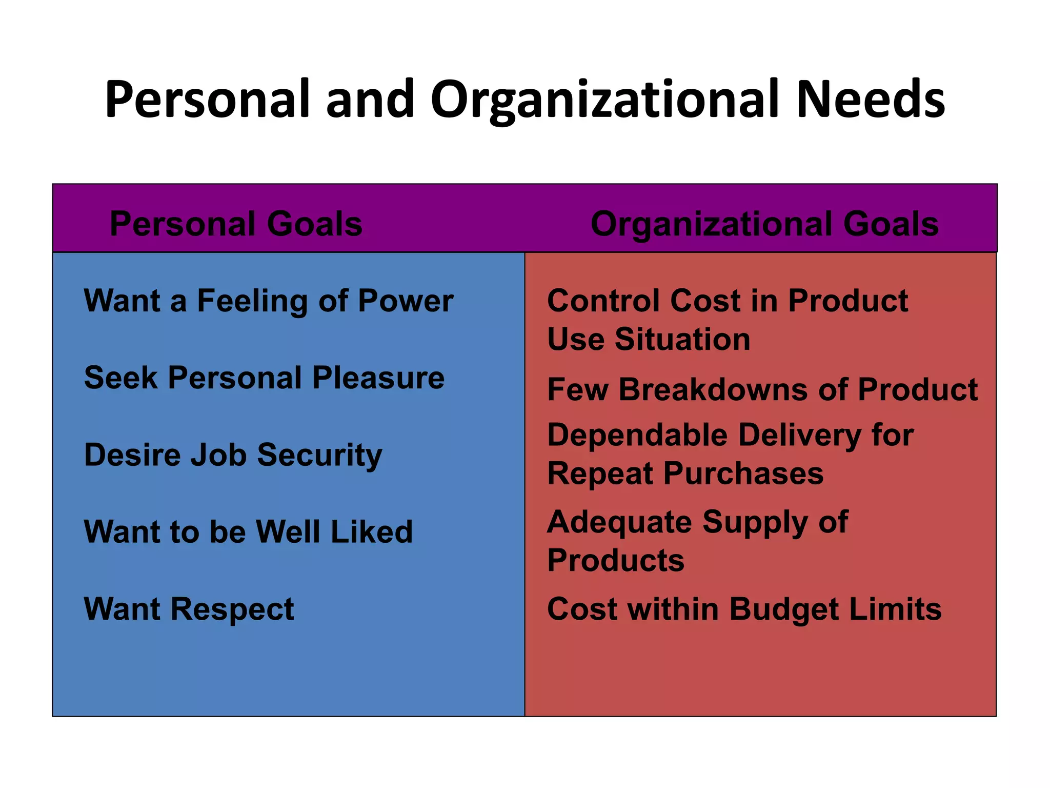 Control Cost in Product
Use Situation
Few Breakdowns of Product
Dependable Delivery for
Repeat Purchases
Adequate Supply of
Products
Cost within Budget Limits
Want a Feeling of Power
Seek Personal Pleasure
Desire Job Security
Want to be Well Liked
Want Respect
Personal Goals Organizational Goals
Personal and Organizational Needs
 