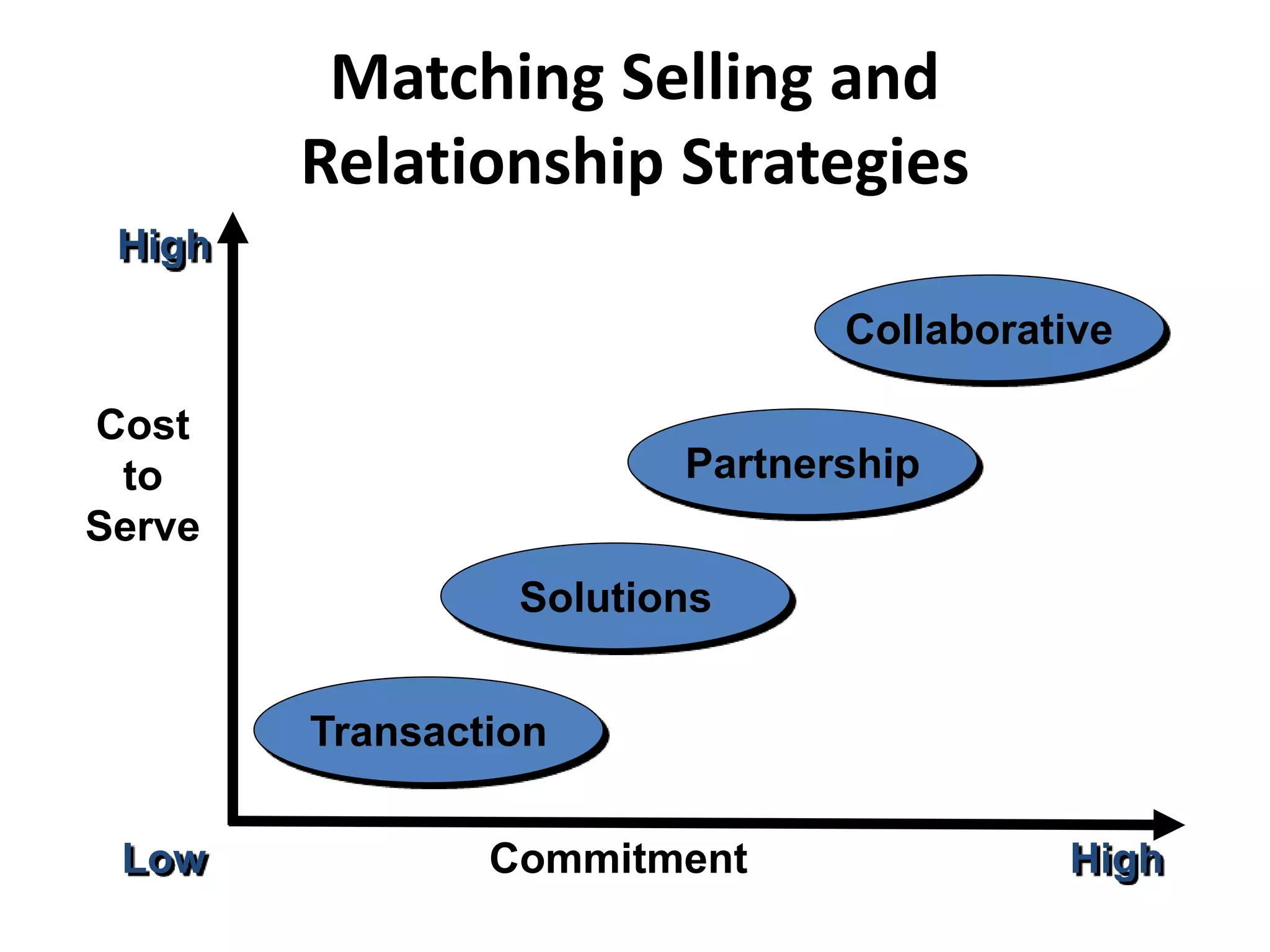 Matching Selling and
Relationship Strategies
Transaction
Solutions
Partnership
Collaborative
Commitment
Cost
to
Serve
High
High
Low
 