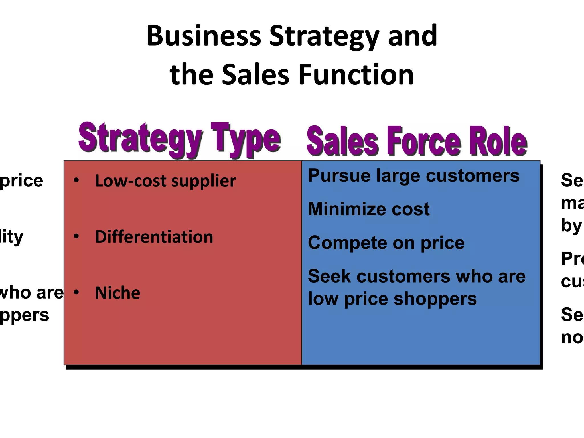 Business Strategy and
the Sales Function
• Low-cost supplier
• Differentiation
• Niche
Pursue large customers
Minimize cost
Compete on price
Seek customers who are
low price shoppers
price
lity
who are
ppers
Ser
ma
by
Pro
cus
See
not
 