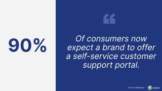 Of consumers now
expect a brand to offer
a self-service customer
support portal.
90%
Source: Salesforce
 