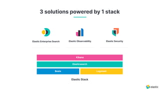 Elastic Enterprise Search Elastic SecurityElastic Observability
Kibana
Elasticsearch
Beats Logstash
3 solutions powered by 1 stack
Elastic Stack
 