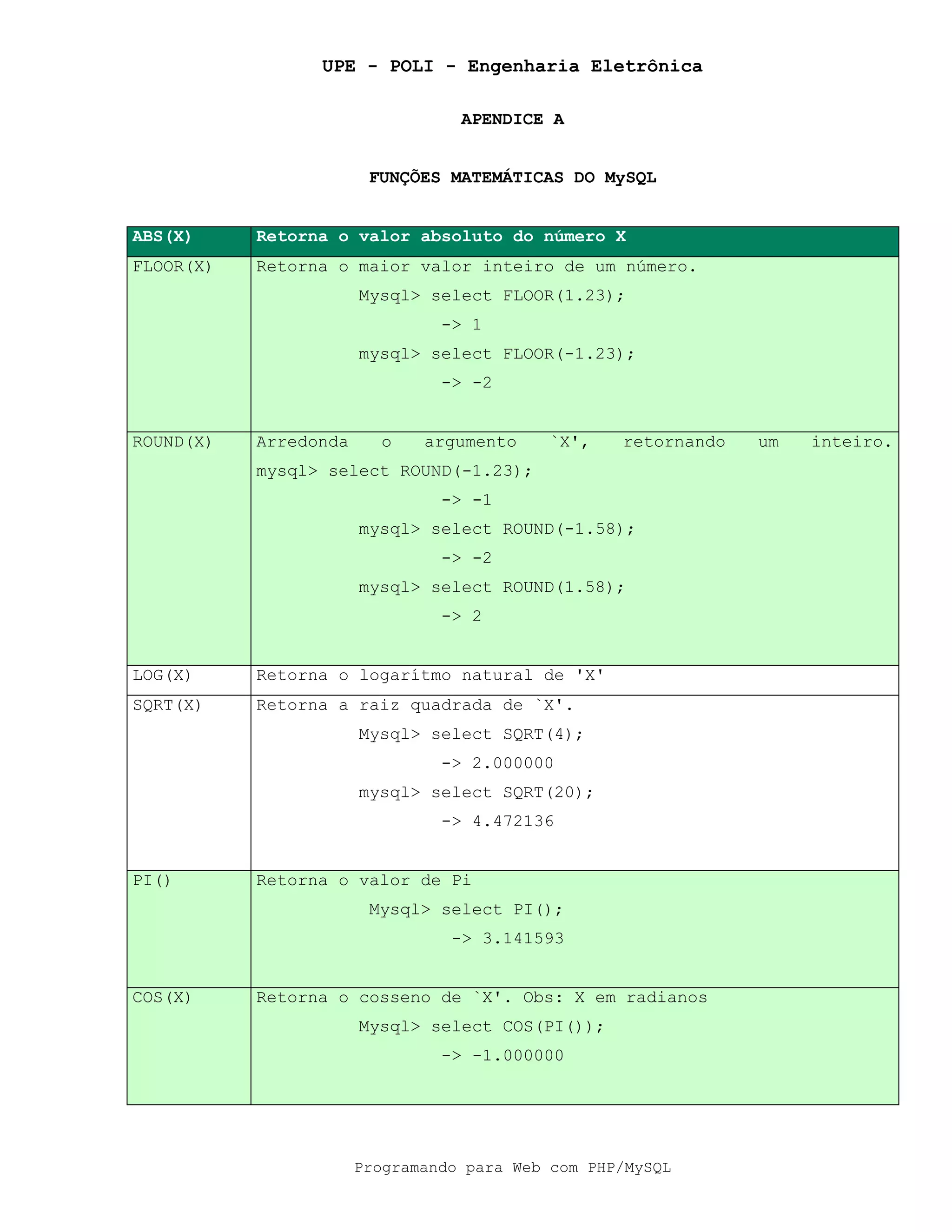 UPE - POLI - Engenharia Eletrônica
Programando para Web com PHP/MySQL
APENDICE A
FUNÇÕES MATEMÁTICAS DO MySQL
ABS(X) Retorna o valor absoluto do número X
FLOOR(X) Retorna o maior valor inteiro de um número.
Mysql> select FLOOR(1.23);
-> 1
mysql> select FLOOR(-1.23);
-> -2
ROUND(X) Arredonda o argumento `X', retornando um inteiro.
mysql> select ROUND(-1.23);
-> -1
mysql> select ROUND(-1.58);
-> -2
mysql> select ROUND(1.58);
-> 2
LOG(X) Retorna o logarítmo natural de 'X'
SQRT(X) Retorna a raiz quadrada de `X'.
Mysql> select SQRT(4);
-> 2.000000
mysql> select SQRT(20);
-> 4.472136
PI() Retorna o valor de Pi
Mysql> select PI();
-> 3.141593
COS(X) Retorna o cosseno de `X'. Obs: X em radianos
Mysql> select COS(PI());
-> -1.000000
 