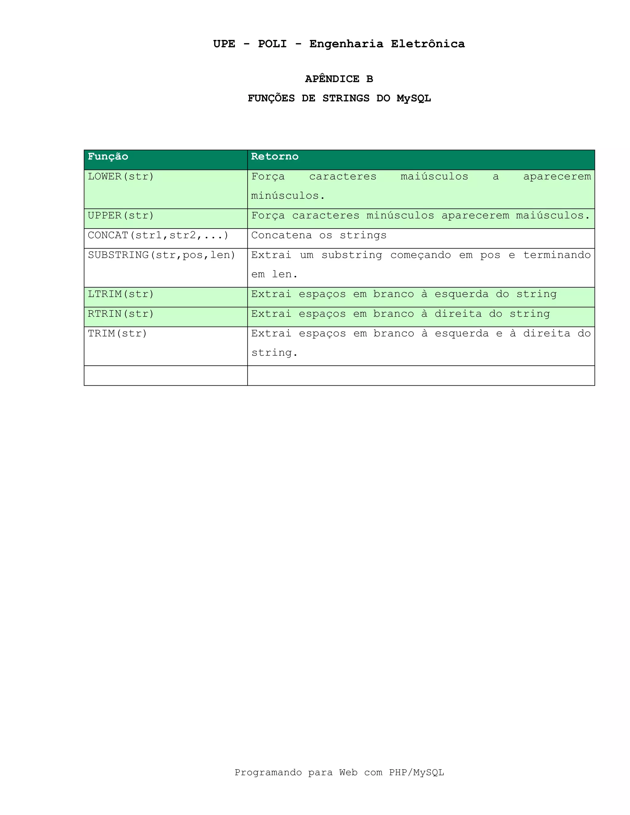 UPE - POLI - Engenharia Eletrônica
Programando para Web com PHP/MySQL
APÊNDICE B
FUNÇÕES DE STRINGS DO MySQL
Função Retorno
LOWER(str) Força caracteres maiúsculos a aparecerem
minúsculos.
UPPER(str) Força caracteres minúsculos aparecerem maiúsculos.
CONCAT(str1,str2,...) Concatena os strings
SUBSTRING(str,pos,len) Extrai um substring começando em pos e terminando
em len.
LTRIM(str) Extrai espaços em branco à esquerda do string
RTRIN(str) Extrai espaços em branco à direita do string
TRIM(str) Extrai espaços em branco à esquerda e à direita do
string.
 