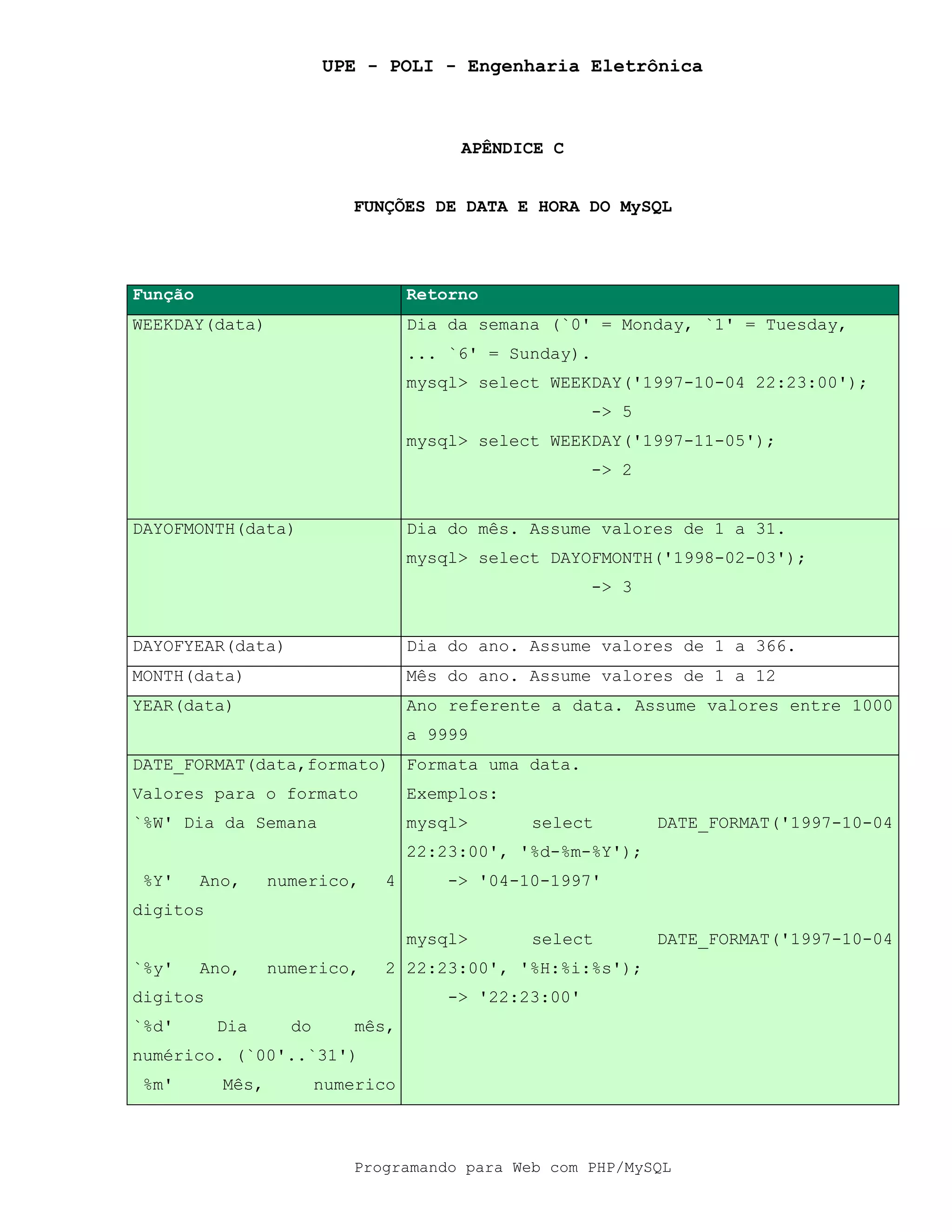 UPE - POLI - Engenharia Eletrônica
Programando para Web com PHP/MySQL
APÊNDICE C
FUNÇÕES DE DATA E HORA DO MySQL
Função Retorno
WEEKDAY(data) Dia da semana (`0' = Monday, `1' = Tuesday,
... `6' = Sunday).
mysql> select WEEKDAY('1997-10-04 22:23:00');
-> 5
mysql> select WEEKDAY('1997-11-05');
-> 2
DAYOFMONTH(data) Dia do mês. Assume valores de 1 a 31.
mysql> select DAYOFMONTH('1998-02-03');
-> 3
DAYOFYEAR(data) Dia do ano. Assume valores de 1 a 366.
MONTH(data) Mês do ano. Assume valores de 1 a 12
YEAR(data) Ano referente a data. Assume valores entre 1000
a 9999
DATE_FORMAT(data,formato)
Valores para o formato
`%W' Dia da Semana
%Y' Ano, numerico, 4
digitos
`%y' Ano, numerico, 2
digitos
`%d' Dia do mês,
numérico. (`00'..`31')
%m' Mês, numerico
Formata uma data.
Exemplos:
mysql> select DATE_FORMAT('1997-10-04
22:23:00', '%d-%m-%Y');
-> '04-10-1997'
mysql> select DATE_FORMAT('1997-10-04
22:23:00', '%H:%i:%s');
-> '22:23:00'
 