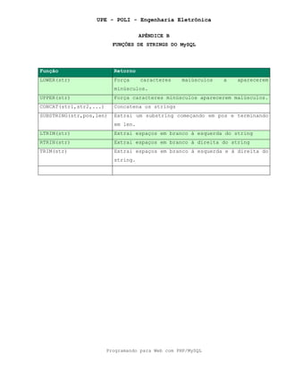 UPE - POLI - Engenharia Eletrônica
Programando para Web com PHP/MySQL
APÊNDICE B
FUNÇÕES DE STRINGS DO MySQL
Função Retorno
LOWER(str) Força caracteres maiúsculos a aparecerem
minúsculos.
UPPER(str) Força caracteres minúsculos aparecerem maiúsculos.
CONCAT(str1,str2,...) Concatena os strings
SUBSTRING(str,pos,len) Extrai um substring começando em pos e terminando
em len.
LTRIM(str) Extrai espaços em branco à esquerda do string
RTRIN(str) Extrai espaços em branco à direita do string
TRIM(str) Extrai espaços em branco à esquerda e à direita do
string.
 