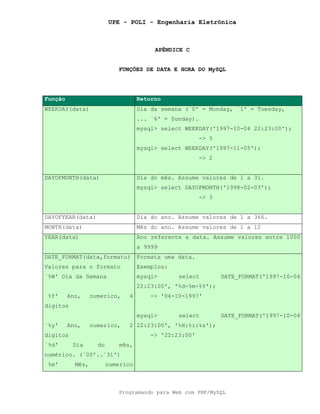 UPE - POLI - Engenharia Eletrônica
Programando para Web com PHP/MySQL
APÊNDICE C
FUNÇÕES DE DATA E HORA DO MySQL
Função Retorno
WEEKDAY(data) Dia da semana (`0' = Monday, `1' = Tuesday,
... `6' = Sunday).
mysql> select WEEKDAY('1997-10-04 22:23:00');
-> 5
mysql> select WEEKDAY('1997-11-05');
-> 2
DAYOFMONTH(data) Dia do mês. Assume valores de 1 a 31.
mysql> select DAYOFMONTH('1998-02-03');
-> 3
DAYOFYEAR(data) Dia do ano. Assume valores de 1 a 366.
MONTH(data) Mês do ano. Assume valores de 1 a 12
YEAR(data) Ano referente a data. Assume valores entre 1000
a 9999
DATE_FORMAT(data,formato)
Valores para o formato
`%W' Dia da Semana
%Y' Ano, numerico, 4
digitos
`%y' Ano, numerico, 2
digitos
`%d' Dia do mês,
numérico. (`00'..`31')
%m' Mês, numerico
Formata uma data.
Exemplos:
mysql> select DATE_FORMAT('1997-10-04
22:23:00', '%d-%m-%Y');
-> '04-10-1997'
mysql> select DATE_FORMAT('1997-10-04
22:23:00', '%H:%i:%s');
-> '22:23:00'
 