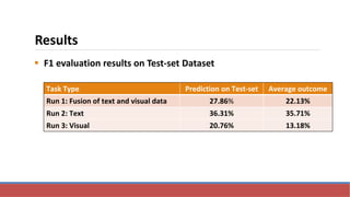 Results
Task Type Prediction on Test-set Average outcome
Run 1: Fusion of text and visual data 27.86% 22.13%
Run 2: Text 36.31% 35.71%
Run 3: Visual 20.76% 13.18%
 F1 evaluation results on Test-set Dataset
 