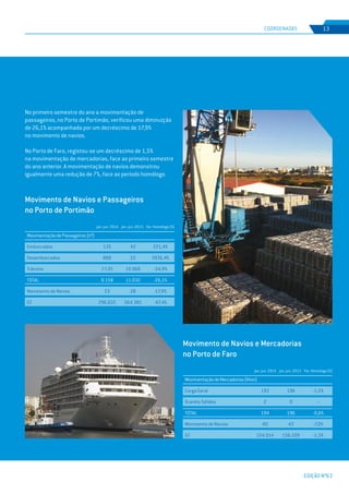 EDIÇÃO Nº63
No primeiro semestre do ano a movimentação de
passageiros, no Porto de Portimão, verificou uma diminuição
de 26,1% acompanhada por um decréscimo de 17,9%
no movimento de navios.
No Porto de Faro, registou-se um decréscimo de 1,5%
na movimentação de mercadorias, face ao primeiro semestre
do ano anterior. A movimentação de navios demonstrou
igualmente uma redução de 7%, face ao período homólogo.
COORDENADAS 13
EDIÇÃO Nº63
MovimentaçãodeMercadorias(Kton)
Carga Geral
Granéis Sólidos
TOTAL
Movimento de Navios
GT
193
2
194
40
154.014
196
0
196
43
156.109
-1,5%
--
-0,6%
-7,0%
-1,3%
jan. jun. 2014 jan. jun. 2013 Var. Homóloga (%)
MovimentaçãodePassageiros(nº)
Embarcados
Desembarcados
Trânsito
TOTAL
Movimento de Navios
GT
135
888
7.135
8.158
23
296.655
42
22
10.968
11.032
28
564.381
221,4%
3936,4%
-34,9%
-26,1%
-17,9%
-47,4%
jan. jun. 2014 jan. jun. 2013 Var. Homóloga (%)
Movimento de Navios e Passageiros
no Porto de Portimão
Movimento de Navios e Mercadorias
no Porto de Faro
 