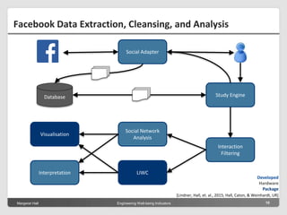 Margeret Hall Engineering Well-being Indicators 10
Facebook Data Extraction, Cleansing, and Analysis
[Lindner, Hall, et. al., 2015; Hall, Caton, & Weinhardt, UR]
Study Engine
Social Network
Analysis
Database
Visualisation
Interpretation
Interaction
Filtering
Social Adapter
LIWC
Developed
Hardware
Package
 