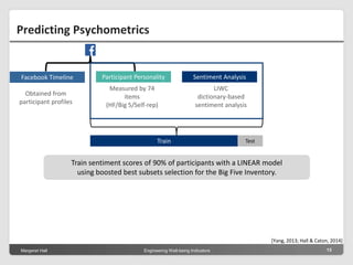Margeret Hall Engineering Well-being Indicators 13
Predicting Psychometrics
Participant Personality
Measured by 74
items
(HF/Big 5/Self-rep)
Sentiment Analysis
LIWC
dictionary-based
sentiment analysis
[Yang, 2013; Hall & Caton, 2014]
Facebook Timeline
Obtained from
participant profiles
Train Test
Train sentiment scores of 90% of participants with a LINEAR model
using boosted best subsets selection for the Big Five Inventory.
 