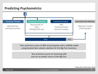 Margeret Hall Engineering Well-being Indicators 14
Predicting Psychometrics
Participant Personality
Measured by 74
items
(HF/Big 5/Self-rep)
Sentiment Analysis
LIWC
dictionary-based
sentiment analysis
[Yang, 2013; Hall & Caton, 2014]
Facebook Timeline
Obtained from
participant profiles
Train Test
Automated Linear Modeling
Regression models
predicting Big 5
Test sentiment scores of remaining 10%
and use to predict scores of the Big Five.
Train sentiment scores of 90% of participants with a LINEAR model
using boosted best subsets selection for the Big Five Inventory.
 