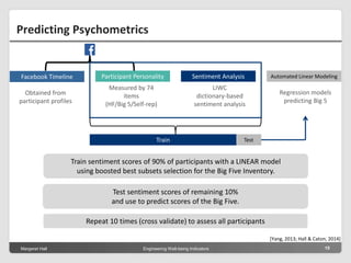 Margeret Hall Engineering Well-being Indicators 15
Predicting Psychometrics
Participant Personality
Measured by 74
items
(HF/Big 5/Self-rep)
Sentiment Analysis
LIWC
dictionary-based
sentiment analysis
[Yang, 2013; Hall & Caton, 2014]
Facebook Timeline
Obtained from
participant profiles
Train Test
Automated Linear Modeling
Regression models
predicting Big 5
Test sentiment scores of remaining 10%
and use to predict scores of the Big Five.
Train sentiment scores of 90% of participants with a LINEAR model
using boosted best subsets selection for the Big Five Inventory.
Repeat 10 times (cross validate) to assess all participants
 