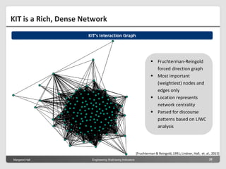 Margeret Hall Engineering Well-being Indicators 20
KIT is a Rich, Dense Network
KIT’s Interaction Graph
 Fruchterman-Reingold
forced direction graph
 Most important
(weightiest) nodes and
edges only
 Location represents
network centrality
 Parsed for discourse
patterns based on LIWC
analysis
[Fruchterman & Reingold, 1991; Lindner, Hall, et. al., 2015]
 