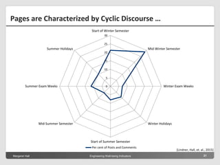 Margeret Hall Engineering Well-being Indicators 21
Pages are Characterized by Cyclic Discourse …
0
5
10
15
20
25
30
Start of Winter Semester
Mid-Winter Semester
Winter Exam Weeks
Winter Holidays
Start of Summer Semester
Mid-Summer Semester
Summer Exam Weeks
Summer Holidays
Per cent of Posts and Comments
[Lindner, Hall, et. al., 2015]
 