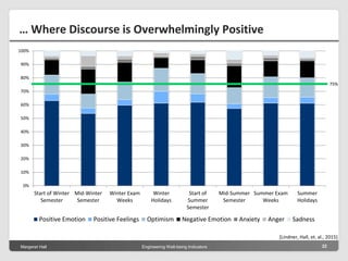 Margeret Hall Engineering Well-being Indicators 22
0%
10%
20%
30%
40%
50%
60%
70%
80%
90%
100%
Start of Winter
Semester
Mid-Winter
Semester
Winter Exam
Weeks
Winter
Holidays
Start of
Summer
Semester
Mid-Summer
Semester
Summer Exam
Weeks
Summer
Holidays
Positive Emotion Positive Feelings Optimism Negative Emotion Anxiety Anger Sadness
… Where Discourse is Overwhelmingly Positive
[Lindner, Hall, et. al., 2015]
75%
 