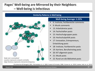 Margeret Hall Engineering Well-being Indicators 23
Pages’ Well-being are Mirrored by their Neighbors
– Well-being is Infectious
Node size is normalized
Location represents network centrality
Edge thickness represents interaction frequency
Similarity Patterns in Well-being
[Fruchterman & Reingold, 1991; Pennebaker et. al., 2003; Fowler & Christakis, 2008; Kramer et. al., 2014; Lindner, Hall, et. al., 2015]
 1: Arbeitskreise comments
 5: Innovation, Entrepreneurs,
Entwicklung comments
 7: Karriere, Berufseinsteig comments
 12: Uni Sports comments
Well-being Average: 4.12%
 2: Fachschaften comments
 3: Hochschulgruppen comments
 4: Hochschulpolitik comments
 8: KIT allgemein comments
 10: Rund um die Bibliothek comments
 11: Social comments
 23: Social posts
 24: Uni Sports posts
Well-being Average: 2.06%
 6: Institute, Fachbereiche comments
 9: Musik comments
 13: Arbeitskreise posts
 14: Fachschaften posts
 15: Hochschulgruppen posts
 16: Hochschulpolitik posts
 17: Innovation, Entrepreneurs,
Entwicklung posts
 18: Institute, Fachbereiche posts
 19: Karriere, Berufseinstieg posts
 20: KIT allgemein posts
 21: Musik posts
 22: Rund um die Bibliothek posts
Well-being Average: 1.52%
 