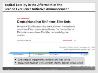 Margeret Hall Engineering Well-being Indicators 24
Topical Locality in the Aftermath of the
Second Excellence Initiative Announcement
 Written topical engagement is immediate and wide-spread
 Engagement stays high even one month after the decision announcement
[zeit.de, 2012; Lindner, Hall, et. al., 2015]
07– 14 June 2012
t
23 June 201215 – 22 June 2012 06 July 2012
-40%
-30%
-20%
-10%
0%
10%
20%
30%
40%
50%
Money Occupation Cause Past Future
%change
Significantly different than pre-event week at p < 0.05
Significant medium term difference at p < 0.05
 