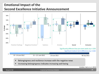 Margeret Hall Engineering Well-being Indicators 25
Emotional Impact of the
Second Excellence Initiative Announcement
-80%
-60%
-40%
-20%
0%
20%
40%
Positive Feelings Negative Emotion Sadness Anxiety Social Inclusion
%change
 Belongingness and resilience increase with the negative news
 Increasing belongingness indicates increasing well-being
[Lindner, Hall, et. al., 2015]
t
Significantly different than pre-event week at p < 0.05
Significant medium term difference at p < 0.05
07– 14 June 2012 23 June 201215 – 22 June 2012 06 July 2012
 