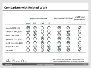 Margeret Hall Engineering Well-being Indicators 8
Easterlin 1974, 2010
Kahneman 2004, 2006
Diener 1984, 1994
EWB: Economic Well-being, SWB: Subjective Well-being
PWB: Psychological Well-being, HF: Human Flourishing
Measured Construct
Comparison with Related Work
SWB PWB HF
yes partially no
EWB
Community
Unobtrusive
Measurement
Individual
Waterman 1993, 2007
Deci & Ryan 2001, 2008
Huppert & So 2011
This Work
 