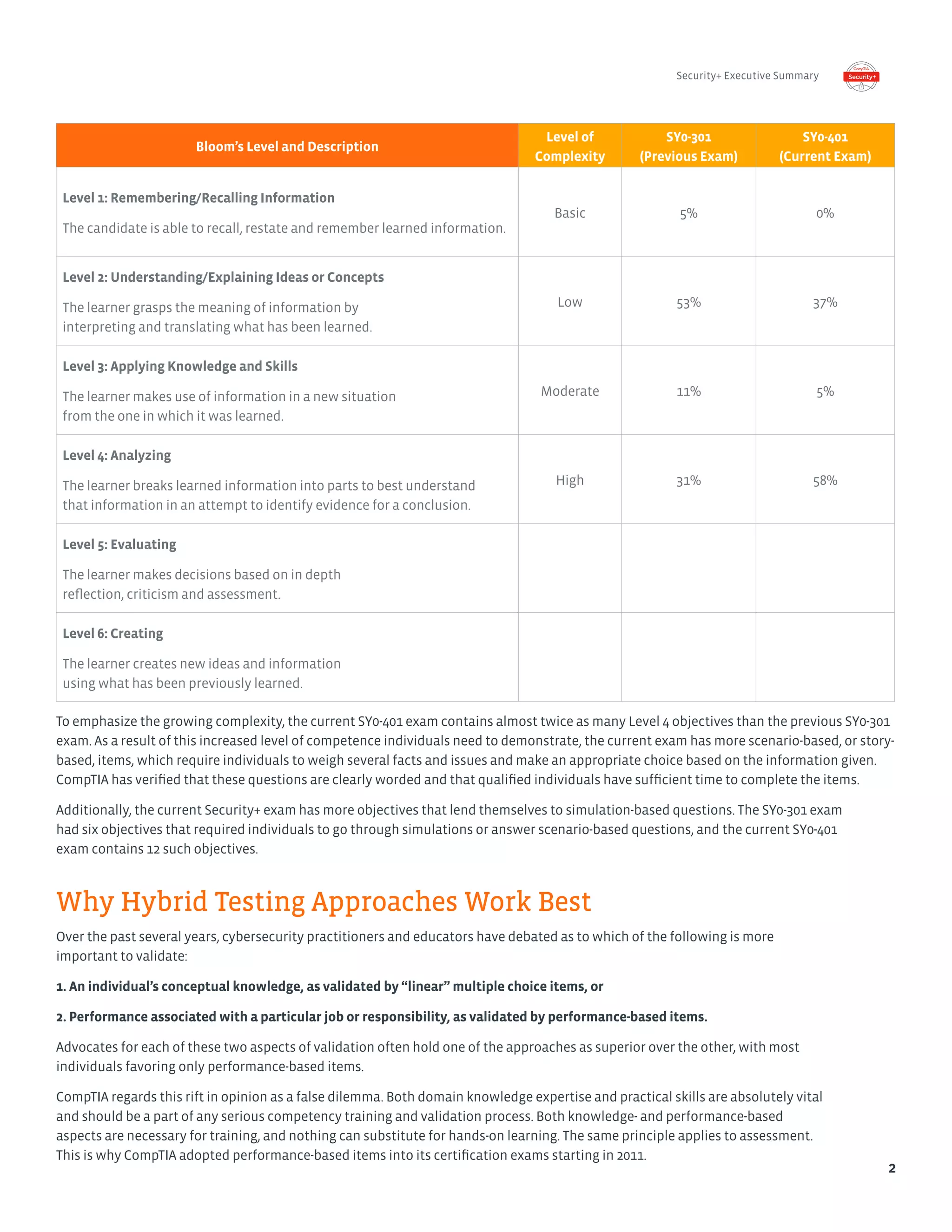 Bloom’s Level and Description
Level of
Complexity
SY0-301
(Previous Exam)
SY0-401
(Current Exam)
Level 1: Remembering/Recalling Information
The candidate is able to recall, restate and remember learned information.
Basic 5% 0%
Level 2: Understanding/Explaining Ideas or Concepts
The learner grasps the meaning of information by
interpreting and translating what has been learned.
Low 53% 37%
Level 3: Applying Knowledge and Skills
The learner makes use of information in a new situation
from the one in which it was learned.
Moderate 11% 5%
Level 4: Analyzing
The learner breaks learned information into parts to best understand
that information in an attempt to identify evidence for a conclusion.
High 31% 58%
Level 5: Evaluating
The learner makes decisions based on in depth
reflection, criticism and assessment.
Level 6: Creating
The learner creates new ideas and information
using what has been previously learned.
Security+ Executive Summary
Why Hybrid Testing Approaches Work Best
Over the past several years, cybersecurity practitioners and educators have debated as to which of the following is more
important to validate:
1. An individual’s conceptual knowledge, as validated by “linear” multiple choice items, or
2. Performance associated with a particular job or responsibility, as validated by performance-based items.
Advocates for each of these two aspects of validation often hold one of the approaches as superior over the other, with most
individuals favoring only performance-based items.
CompTIA regards this rift in opinion as a false dilemma. Both domain knowledge expertise and practical skills are absolutely vital
and should be a part of any serious competency training and validation process. Both knowledge- and performance-based
aspects are necessary for training, and nothing can substitute for hands-on learning. The same principle applies to assessment.
This is why CompTIA adopted performance-based items into its certification exams starting in 2011.
To emphasize the growing complexity, the current SY0-401 exam contains almost twice as many Level 4 objectives than the previous SY0-301
exam. As a result of this increased level of competence individuals need to demonstrate, the current exam has more scenario-based, or story-
based, items, which require individuals to weigh several facts and issues and make an appropriate choice based on the information given.
CompTIA has verified that these questions are clearly worded and that qualified individuals have sufficient time to complete the items.
Additionally, the current Security+ exam has more objectives that lend themselves to simulation-based questions. The SY0-301 exam
had six objectives that required individuals to go through simulations or answer scenario-based questions, and the current SY0-401
exam contains 12 such objectives.
2
 