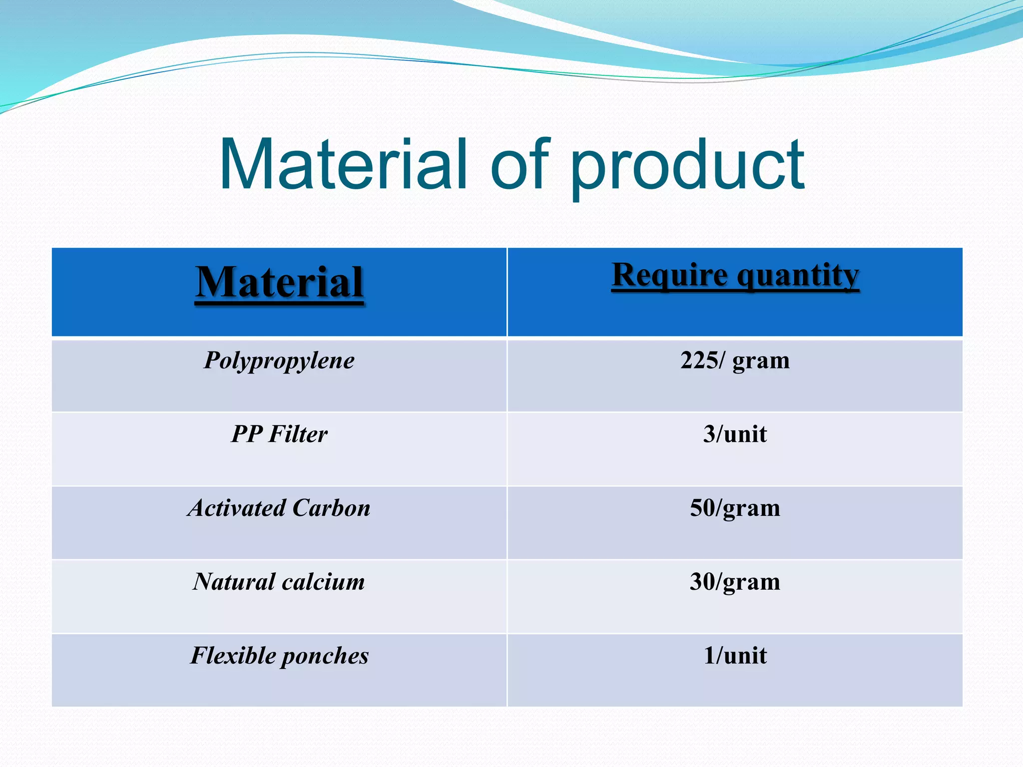Material of product
Material Require quantity
Polypropylene 225/ gram
PP Filter 3/unit
Activated Carbon 50/gram
Natural calcium 30/gram
Flexible ponches 1/unit
 